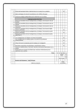 1   Actitud del estudiante frente a dilemas éticos en el campo de su profesión                           4

2   Aplica estrategias de solución de problemas a los colflictos del grupo

3   Conoce los códigos profesionales que se relacionan con su carrera

                               COMUNICACIÓN EFECTIVA
    Informa los resultados de las investigaciones y/o trabajos: Comunicación oral con
1   facilidad
    Informa los resultados de las investigaciones y/o trabajos: Comunicación oral con
2   claridad
    Informa los resultados de las investigaciones y/o trabajos: Comunicación oral con
3   coherencia
    Informa los resultados de las investigaciones y/o trabajos: Comunicación digital
4   precisa y pertinente                                                                                 4
    Informa los resultados de las investigaciones y/o trabajos: Comunicación escrita
5   precisa y pertinente                                                                                 4
    Informa los resultados de las investigaciones y/o trabajos: Comunicación escrita
6   (ABSTRACT)

7   Las investigaciones y/o trabajos son temas de actualidad                                             4
    Las investigaciones y/o trabajos ayudan a la solución de problemas
8   contemporáneos                                                                                       4

9   Utiliza información actualizada para los trabajos y/o investigación                                  4
1
0   Demuestra compromiso de aprendizaje y mejoramiento continuo                                          4
1   Conoce la realidad actual a nivel local, nacional e iternacional relacionados con su
1   carrera
1   Analiza temas de acuerdo al contexto local, nacional e internacional que se
2   realcionen con su carrera
                                                                                   TOTAL   0   0      21 92    0
                                                                                                   SUMAN      11
                                                                                                    TOTAL      3
                                                                                                              7,5
                                                                                               NOTA FINAL      3

    Nombre del Estudiante: Leidy Enríquez
                                                                                                      FIRMA
                                       FIRMA DEL DOCENTE                                           ESTUDIANTE




                                                                                                              27
 