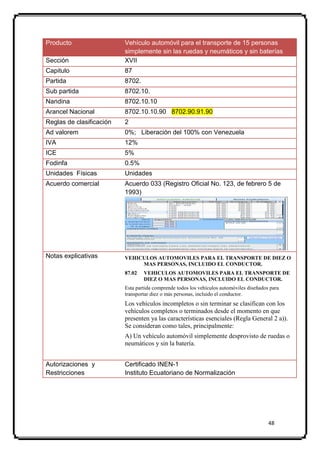 Producto                  Vehículo automóvil para el transporte de 15 personas
                          simplemente sin las ruedas y neumáticos y sin baterías
Sección                   XVII
Capitulo                  87
Partida                   8702.
Sub partida               8702.10.
Nandina                   8702.10.10
Arancel Nacional          8702.10.10.90 8702.90.91.90
Reglas de clasificación   2
Ad valorem                0%; Liberación del 100% con Venezuela
IVA                       12%
ICE                       5%
Fodinfa                   0.5%
Unidades Físicas          Unidades
Acuerdo comercial         Acuerdo 033 (Registro Oficial No. 123, de febrero 5 de
                          1993)




Notas explicativas        VEHICULOS AUTOMOVILES PARA EL TRANSPORTE DE DIEZ O
                               MAS PERSONAS, INCLUIDO EL CONDUCTOR.
                          87.02   VEHICULOS AUTOMOVILES PARA EL TRANSPORTE DE
                                  DIEZ O MAS PERSONAS, INCLUIDO EL CONDUCTOR.
                          Esta partida comprende todos los vehículos automóviles diseñados para
                          transportar diez o más personas, incluido el conductor.
                          Los vehículos incompletos o sin terminar se clasifican con los
                          vehículos completos o terminados desde el momento en que
                          presenten ya las características esenciales (Regla General 2 a)).
                          Se consideran como tales, principalmente:
                          A) Un vehículo automóvil simplemente desprovisto de ruedas o
                          neumáticos y sin la batería.


Autorizaciones y          Certificado INEN-1
Restricciones             Instituto Ecuatoriano de Normalización




                                                                                          48
 