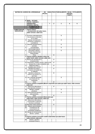 MATRIZ DE LOGROS DEL APRENDIZAJE           NO   NADA POCO PARCIALMENTE EN SU TOTALMENTE
                                          APLICA                        MAYOR
                                                                        PARTE



             N° NIVEL: OCTAVO
                FECHA: 14/05/2012
                ASIGNATURA:                          1      2           3            4           5
                ARANCEL DIGITAL
                   ELEMENTOS DE
                    COMPETENCIA
COMPETENCIAS 1 Teórico básico
 ESPECÍFICAS     (Comprensión del saber hacer,
                saber conocer, saber ser)

                2 Enumera ordenadamente                                  3
                   los procesos contenidos
                            en un texto
                3   Agrupa correctamente                                 3
                   elementos cualitativos y
                           cuantitativos
                4 Describe planteamientos                                3
                             sencillos
                5          Conceptualiza                                 3
                      terminología básica.
                6     Demuestra valores y                                3
                     respeta disposiciones
                          institucionales.
                7               Otros                        2
                8 Teórico superior (Análisis crítico del
                  saber hacer, saber conocer, saber ser)
                9 Razona las semejanzas o                    2
                          comparaciones
               10 Argumenta y analiza causas y efectos del   2
                       porqué de un caso o situación real.
               11       Relaciona ideas y                    2
                    variables para concluir
               12     Identifica las ideas o                 2
                   conceptos principales de
                            su reflexión
               13     Mantiene coherencia                    2
                    entre lo que piensa y lo
                             que hace
               14 Usa lenguaje apropiado                                 3
                       para transmitir los
                            contenidos
               15               Otros                        2
               16 Teórico práctico aceptable (Mínimo requerido que avala que saber hacer, sabe conocer,
                  sabe ser)
               17 Selecciona alternativas                    2
                    para ejecutar procesos.
               18       Maneja y respeta                                 3
                             procesos.
               19 Aplica términos técnicos                               3
                          para procesos.
               20               Otros                        2
               21 Teórico práctico avanzado (Demuestra que
                  sabe hacer, sabe conocer, sabe ser)
               22 Selecciona alternativas                    2
                   conducentes a optimizar
                      recursos y procesos
               23 Resuelve casos prácticos                   2
               24 Detecta oportunidades
               25       Transferencia del
                        conocimiento con
                    honestidad académica
               26 Manejo de herramientas                     2
                         técnico - jurídico
               27
               28 Teórico práctico innovador creativo (Garantiza que sabe hacer,
                  sabe conocer, sabe ser)
               29       Diseña y planifica
                       empresas físicas y


                                                                                                      49
 