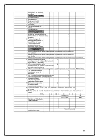 bibliográfica del proyecto
     y/o trabajo
       TRABAJO EN EQUIPO
1    Es colaborador (a)
2    Es creativo (a)
3     Es propositivo (a)
4    Acepta propuestas
5    Es puntual
6    Plantea estrategias de
     trabajo
7    Es operativo (a)
        COMPORTAMIENTO
                 ÉTICO
1    Actitud del estudiante frente a                                         3
     dilemas éticos en el campo de su
     profesión
2    Aplica estrategias de
     solución de problemas a
     los colflictos del grupo
3    Conoce los códigos                                 2
     profesionales que se
     relacionan con su carrera
          COMUNICACIÓN
              EFECTIVA
1    Informa los resultados de las investigaciones y/o trabajos: Comunicación oral
     con facilidad
2    Informa los resultados de las investigaciones y/o trabajos: Comunicación oral
     con claridad
3    Informa los resultados de las investigaciones y/o trabajos: Comunicación oral con coherencia
4    Informa los resultados de las                      2
     investigaciones y/o trabajos: Comunicación
     digital precisa y pertinente
5    Informa los resultados de las                      2
     investigaciones y/o trabajos: Comunicación
     escrita precisa y pertinente
6    Informa los resultados de las investigaciones y/o trabajos: Comunicación escrita (ABSTRACT)
7    Las investigaciones y/o                                                 3
     trabajos son temas de
     actualidad
8    Las investigaciones y/o trabajos ayudan a la                            3
     solución de problemas contemporáneos
9    Utiliza información                                                     3
     actualizada para los
     trabajos y/o investigación
10   Demuestra compromiso                               2
     de aprendizaje y
     mejoramiento continuo
11   Conoce la realidad actual a nivel local, nacional e iternacional relacionados con
     su carrera
12   Analiza temas de acuerdo al contexto local, nacional e internacional que se realcionen con su
     carrera
                           TOTAL              0     32             48             0          0
                                                               SUMAN TOTAL                  80
                                                                NOTA FINAL                 5,00
     Nombre del Estudiante:
     Leidy Enriquez




                                                                 FIRMA ESTUDIANTE
     FIRMA DEL DOCENTE




                                                                                                 51
 
