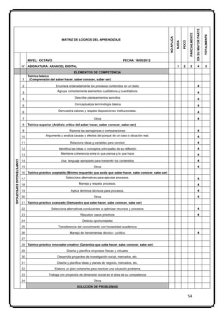 EN SU MAYOR PARTE
                                                                                                                                                           PARCIALMENTE



                                                                                                                                                                                              TOTALMENTE
                                                                                                                                NO APLICA
                                                        MATRIZ DE LOGROS DEL APRENDIZAJE




                                                                                                                                                   POCO
                                                                                                                                            NADA
                                NIVEL: OCTAVO                                                          FECHA: 16/05/2012

                           N° ASIGNATURA: ARANCEL DIGITAL                                                                                   1      2       3               4                   5
                                                               ELEMENTOS DE COMPETENCIA
                                Teórico básico
                           1     (Comprensión del saber hacer, saber conocer, saber ser)

                           2                        Enumera ordenadamente los procesos contenidos en un texto                                                              4

                           3                         Agrupa correctamente elementos cualitativos y cuantitativos                                                           4

                           4                                      Describe planteamientos sencillos                                                                        4

                           5                                      Conceptualiza terminología básica.                                                                       4

                           6                         Demuestra valores y respeta disposiciones institucionales.                                                            4

                           7                                                     Otros                                                                                     4

                           8    Teórico superior (Análisis crítico del saber hacer, saber conocer, saber ser)
                           9                                  Razona las semejanzas o comparaciones                                                                        4

                           10               Argumenta y analiza causas y efectos del porqué de un caso o situación real.                                                   4

                           11                                 Relaciona ideas y variables para concluir                                                                    4

                           12                         Identifica las ideas o conceptos principales de su reflexión                                                         4

                           13                          Mantiene coherencia entre lo que piensa y lo que hace                                                               4
COMPETENCIAS ESPECÍFICAS




                           14                          Usa lenguaje apropiado para transmitir los contenidos                                                               4
                           15                                                    Otros                                                                                     4
                           16 Teórico práctico aceptable (Mínimo requerido que avala que saber hacer, sabe conocer, sabe ser)
                           17                              Selecciona alternativas para ejecutar procesos.                                                                 4
                           18                                        Maneja y respeta procesos.                                                                            4
                           19                                  Aplica términos técnicos para procesos.                                                                     4

                           20                                                    Otros                                                                                     4

                           21 Teórico práctico avanzado (Demuestra que sabe hacer, sabe conocer, sabe ser)
                           22                   Selecciona alternativas conducentes a optimizar recursos y procesos                                                        4
                           23                                         Resuelve casos prácticos                                                                             4
                           24                                           Detecta oportunidades
                           25                        Transferencia del conocimiento con honestidad académica
                           26                                 Manejo de herramientas técnico - jurídico                                                                    4
                           27
                           28 Teórico práctico innovador creativo (Garantiza que sabe hacer, sabe conocer, sabe ser)
                           29                               Diseña y planifica empresas físicas y virtuales
                           30                        Desarrolla proyectos de investigación social, mercados, etc.
                           31                        Diseña y planifica ideas y planes de negocio, mercados, etc.
                           32                      Elabora un plan coherente para resolver una situación problema
                           33                  Trabaja con proyectos de dimensión social en el área de su competencia
                           34                                                    Otros
                                                                    SOLUCIÓN DE PROBLEMAS


                                                                                                                                                          54
 