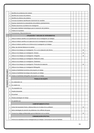 1   Identifica los problemas del contexto
                         2   Identifica las causas del problema
                         3   Identifica los efectos del problema
                         4   Formula el problema identificando claramente las variables
                         5   Expresa claramente los antecedentes del problema (planteamiento)
                         6   Plantea soluciones al problema de investigación
                         7   Demuestra habilidad metodológica para la resolución del problema
                         8   Análisis de resultados
                         9   Conclusiones y Recomendaciones
                                                          UTILIZACIÓN Y ANÁLISIS DE HERRAMIENTAS

                         1   Utiliza el método científico en la planificación de la investigación y/o trabajos

                         2   Utiliza el método científico en la ejecución de la investigación y/o trabajos

                         3   Utiliza el método científico en el informe de la investigación y/o trabajos

                         4   Utiliza las ciencias básicas en la carrera

                         5   Utiliza en los trabajos y/o investigación: Tic´s. en la redacción del informe                      4

                         6   Utiliza en los trabajos y/o investigación: Sintaxis                                                4

                         7   Utiliza en los trabajos y/o investigación: Ortografía                                              4

                         8   Utiliza en los trabajos y/o investigación: Redacción (citas)

                         9   Utiliza en los trabajos y/o investigación: Estadística

                         10 Utiliza en los trabajos y/o investigación: Protocolos de redacción                                  4

                         11 Utiliza en los trabajos y/o investigación Bibliografía
COMPETENCIAS GENÉRICAS




                         12 Analiza la factibilidad económica del proyecto y/o trabajo

                         13 Analiza la factibilidad tecnológica del proyecto y/o trabajo

                         14 Analiza la factibilidad bibliográfica del proyecto y/o trabajo

                                                                       TRABAJO EN EQUIPO

                         1   Es colaborador (a)

                         2   Es creativo (a)

                         3    Es propositivo (a)

                         4   Acepta propuestas

                         5   Es puntual

                         6   Plantea estrategias de trabajo

                         7   Es operativo (a)

                                                                     COMPORTAMIENTO ÉTICO

                         1   Actitud del estudiante frente a dilemas éticos en el campo de su profesión                         4

                         2   Aplica estrategias de solución de problemas a los colflictos del grupo

                         3   Conoce los códigos profesionales que se relacionan con su carrera                                  4

                                                                     COMUNICACIÓN EFECTIVA

                         1   Informa los resultados de las investigaciones y/o trabajos: Comunicación oral con facilidad


                                                                                                                           55
 