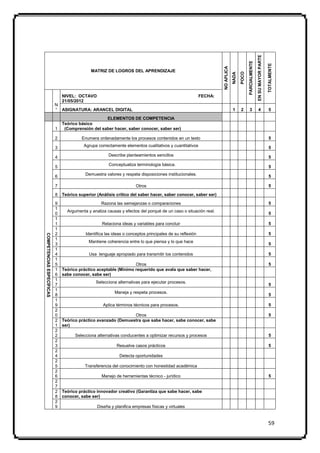 EN SU MAYOR PARTE
                                                                                                                                            PARCIALMENTE



                                                                                                                                                                               TOTALMENTE
                                                                                                                  NO APLICA
                                             MATRIZ DE LOGROS DEL APRENDIZAJE




                                                                                                                                     POCO
                                                                                                                              NADA
                               NIVEL: OCTAVO                                                             FECHA:
                               21/05/2012
                           N
                           ° ASIGNATURA: ARANCEL DIGITAL                                                                      1      2       3              4                   5

                                                   ELEMENTOS DE COMPETENCIA
                               Teórico básico
                           1    (Comprensión del saber hacer, saber conocer, saber ser)

                           2            Enumera ordenadamente los procesos contenidos en un texto                                                                               5

                           3             Agrupa correctamente elementos cualitativos y cuantitativos                                                                            5

                           4                          Describe planteamientos sencillos                                                                                         5
                                                      Conceptualiza terminología básica.                                                                                        5
                           5

                           6              Demuestra valores y respeta disposiciones institucionales.                                                                            5

                           7                                         Otros                                                                                                      5

                           8   Teórico superior (Análisis crítico del saber hacer, saber conocer, saber ser)

                           9                      Razona las semejanzas o comparaciones                                                                                         5
                           1
                                 Argumenta y analiza causas y efectos del porqué de un caso o situación real.
                           0                                                                                                                                                    5
                           1
                           1                      Relaciona ideas y variables para concluir                                                                                     5
                           1
                           2              Identifica las ideas o conceptos principales de su reflexión                                                                          5
COMPETENCIAS ESPECÍFICAS




                           1
                                            Mantiene coherencia entre lo que piensa y lo que hace
                           3                                                                                                                                                    5
                           1
                           4                Usa lenguaje apropiado para transmitir los contenidos                                                                               5
                           1
                           5                                      Otros                                                                                                         5
                           1   Teórico práctico aceptable (Mínimo requerido que avala que saber hacer,
                           6   sabe conocer, sabe ser)
                           1
                                               Selecciona alternativas para ejecutar procesos.
                           7                                                                                                                                                    5
                           1
                                                         Maneja y respeta procesos.
                           8                                                                                                                                                    5
                           1
                           9                       Aplica términos técnicos para procesos.                                                                                      5
                           2
                           0                                    Otros                                                                                                           5
                           2   Teórico práctico avanzado (Demuestra que sabe hacer, sabe conocer, sabe
                           1   ser)
                           2
                           2         Selecciona alternativas conducentes a optimizar recursos y procesos                                                                        5
                           2
                           3                              Resuelve casos prácticos                                                                                              5
                           2
                           4                                Detecta oportunidades
                           2
                           5              Transferencia del conocimiento con honestidad académica
                           2
                           6                      Manejo de herramientas técnico - jurídico                                                                                     5
                           2
                           7
                           2   Teórico práctico innovador creativo (Garantiza que sabe hacer, sabe
                           8   conocer, sabe ser)
                           2
                           9                    Diseña y planifica empresas físicas y virtuales


                                                                                                                                                                               59
 