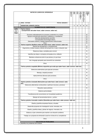 MATRIZ DE LOGROS DEL APRENDIZAJE                                     NO    NA   PO   PA    EN      TOTA
                                                                                                 AP    DA   CO   RCI   SU      LMEN
                                                                                                 LIC             AL    MA       TE
                                                                                                  A              ME    YO
                                                                                                                 NT     R
                                                                                                                  E    PA
                                                                                                                       RT
                                                                                                                        E
         N NIVEL: OCTAVO                                                     FECHA: 02/04/2012
         °
           ASIGNATURA: ARANCEL DIGITAL                                                                 1    2    3         4   5
                                    ELEMENTOS DE COMPETENCIA
COMPE    1 Teórico básico
TENCIA
   S        (Comprensión del saber hacer, saber conocer, saber ser)
ESPECÍ
 FICAS
         2            Enumera ordenadamente los procesos contenidos en un texto                                                5
         3             Agrupa correctamente elementos cualitativos y cuantitativos                                             5
         4                          Describe planteamientos sencillos                                                          5
         5                          Conceptualiza terminología básica.                                                         5
         6              Demuestra valores y respeta disposiciones institucionales.                                             5
         7                                         Otros                                                                       5
         8   Teórico superior (Análisis crítico del saber hacer, saber conocer, saber ser)
         9                      Razona las semejanzas o comparaciones                                                          5
         1     Argumenta y analiza causas y efectos del porqué de un caso o situación real.                                    5
         0
         1                       Relaciona ideas y variables para concluir                                                     5
         1
         1               Identifica las ideas o conceptos principales de su reflexión                                          5
         2
         1                Mantiene coherencia entre lo que piensa y lo que hace                                                5
         3
         1                Usa lenguaje apropiado para transmitir los contenidos                                                5
         4
         1                                          Otros                                                                      5
         5
         1   Teórico práctico aceptable (Mínimo requerido que avala que saber hacer, sabe conocer, sabe ser)
         6
         1                    Selecciona alternativas para ejecutar procesos.                                                  5
         7
         1                              Maneja y respeta procesos.                                                             5
         8
         1                        Aplica términos técnicos para procesos.                                                      5
         9
         2                                          Otros                                                                      5
         0
         2   Teórico práctico avanzado (Demuestra que sabe hacer, sabe conocer, sabe
         1   ser)
         2         Selecciona alternativas conducentes a optimizar recursos y procesos                                         5
         2
         2                               Resuelve casos prácticos                                                              5
         3
         2                                 Detecta oportunidades
         4
         2              Transferencia del conocimiento con honestidad académica
         5
         2                       Manejo de herramientas técnico - jurídico
         6
         2   Teórico práctico innovador creativo (Garantiza que sabe hacer, sabe conocer, sabe ser)
         8
         2                     Diseña y planifica empresas físicas y virtuales
         9
         3              Desarrolla proyectos de investigación social, mercados, etc.
         0
         3              Diseña y planifica ideas y planes de negocio, mercados, etc.
         1
         3            Elabora un plan coherente para resolver una situación problema
         2
         3       Trabaja con proyectos de dimensión social en el área de su competencia
         3
         3                                          Otros
         4
                                      SOLUCIÓN DE PROBLEMAS
         1 Identifica los problemas del contexto


                                                                                                                       6
 