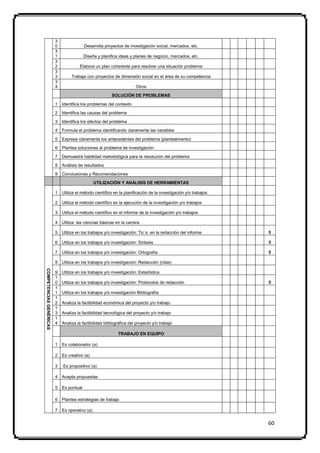 3
                         0                Desarrolla proyectos de investigación social, mercados, etc.
                         3
                         1                Diseña y planifica ideas y planes de negocio, mercados, etc.
                         3
                         2             Elabora un plan coherente para resolver una situación problema
                         3
                         3        Trabaja con proyectos de dimensión social en el área de su competencia
                         3
                         4                                            Otros

                                                         SOLUCIÓN DE PROBLEMAS

                         1   Identifica los problemas del contexto

                         2   Identifica las causas del problema

                         3   Identifica los efectos del problema

                         4   Formula el problema identificando claramente las variables

                         5   Expresa claramente los antecedentes del problema (planteamiento)

                         6   Plantea soluciones al problema de investigación

                         7   Demuestra habilidad metodológica para la resolución del problema

                         8   Análisis de resultados

                         9   Conclusiones y Recomendaciones

                                                UTILIZACIÓN Y ANÁLISIS DE HERRAMIENTAS

                         1   Utiliza el método científico en la planificación de la investigación y/o trabajos

                         2   Utiliza el método científico en la ejecución de la investigación y/o trabajos

                         3   Utiliza el método científico en el informe de la investigación y/o trabajos

                         4   Utiliza las ciencias básicas en la carrera

                         5   Utiliza en los trabajos y/o investigación: Tic´s. en la redacción del informe       5

                         6   Utiliza en los trabajos y/o investigación: Sintaxis                                 5

                         7   Utiliza en los trabajos y/o investigación: Ortografía                               5

                         8   Utiliza en los trabajos y/o investigación: Redacción (citas)
COMPETENCIAS GENÉRICAS




                         9   Utiliza en los trabajos y/o investigación: Estadística
                         1
                         0   Utiliza en los trabajos y/o investigación: Protocolos de redacción                  5
                         1
                         1   Utiliza en los trabajos y/o investigación Bibliografía
                         1
                         2   Analiza la factibilidad económica del proyecto y/o trabajo
                         1
                         3   Analiza la factibilidad tecnológica del proyecto y/o trabajo
                         1
                         4   Analiza la factibilidad bibliográfica del proyecto y/o trabajo

                                                            TRABAJO EN EQUIPO

                         1   Es colaborador (a)

                         2   Es creativo (a)

                         3   Es propositivo (a)

                         4   Acepta propuestas

                         5   Es puntual

                         6   Plantea estrategias de trabajo

                         7   Es operativo (a)


                                                                                                                 60
 