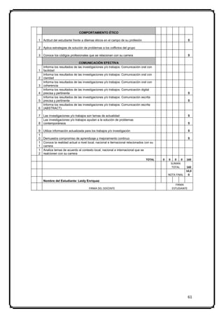 COMPORTAMIENTO ÉTICO

1   Actitud del estudiante frente a dilemas éticos en el campo de su profesión                                  5

2   Aplica estrategias de solución de problemas a los colflictos del grupo

3   Conoce los códigos profesionales que se relacionan con su carrera                                           5

                               COMUNICACIÓN EFECTIVA
    Informa los resultados de las investigaciones y/o trabajos: Comunicación oral con
1   facilidad
    Informa los resultados de las investigaciones y/o trabajos: Comunicación oral con
2   claridad
    Informa los resultados de las investigaciones y/o trabajos: Comunicación oral con
3   coherencia
    Informa los resultados de las investigaciones y/o trabajos: Comunicación digital
4   precisa y pertinente                                                                                        5
    Informa los resultados de las investigaciones y/o trabajos: Comunicación escrita
5   precisa y pertinente                                                                                        5
    Informa los resultados de las investigaciones y/o trabajos: Comunicación escrita
6   (ABSTRACT)

7   Las investigaciones y/o trabajos son temas de actualidad                                                    5
    Las investigaciones y/o trabajos ayudan a la solución de problemas
8   contemporáneos                                                                                              5

9   Utiliza información actualizada para los trabajos y/o investigación                                         5
1
0   Demuestra compromiso de aprendizaje y mejoramiento continuo                                                 5
1   Conoce la realidad actual a nivel local, nacional e iternacional relacionados con su
1   carrera
1   Analiza temas de acuerdo al contexto local, nacional e internacional que se
2   realcionen con su carrera
                                                                                  TOTAL    0   0      0 0   160
                                                                                                   SUMAN
                                                                                                    TOTAL 160
                                                                                                          10,0
                                                                                               NOTA FINAL  0

    Nombre del Estudiante: Leidy Enríquez
                                                                                                      FIRMA
                                       FIRMA DEL DOCENTE                                           ESTUDIANTE




                                                                                                                61
 