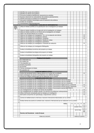 2 Identifica las causas del problema
          3 Identifica los efectos del problema
          4 Formula el problema identificando claramente las variables
          5 Expresa claramente los antecedentes del problema (planteamiento)
          6 Plantea soluciones al problema de investigación
          7 Demuestra habilidad metodológica para la resolución del problema
          8 Análisis de resultados
          9 Conclusiones y Recomendaciones
                              UTILIZACIÓN Y ANÁLISIS DE HERRAMIENTAS
COMPET
 ENCIAS
          1 Utiliza el método científico en la planificación de la investigación y/o trabajos
GENÉRIC
   AS
          2   Utiliza el método científico en la ejecución de la investigación y/o trabajos
          3   Utiliza el método científico en el informe de la investigación y/o trabajos
          4   Utiliza las ciencias básicas en la carrera
          5   Utiliza en los trabajos y/o investigación: Tic´s. en la redacción del informe                                    5
          6   Utiliza en los trabajos y/o investigación: Sintaxis                                                              5
          7   Utiliza en los trabajos y/o investigación: Ortografía                                                            5
          8   Utiliza en los trabajos y/o investigación: Redacción (citas)
          9   Utiliza en los trabajos y/o investigación: Estadística
          1   Utiliza en los trabajos y/o investigación: Protocolos de redacción                                               5
          0
          1   Utiliza en los trabajos y/o investigación Bibliografía
          1
          1   Analiza la factibilidad económica del proyecto y/o trabajo
          2
          1   Analiza la factibilidad tecnológica del proyecto y/o trabajo
          3
          1   Analiza la factibilidad bibliográfica del proyecto y/o trabajo
          4
                                             TRABAJO EN EQUIPO
          1   Es colaborador (a)
          2   Es creativo (a)
          3    Es propositivo (a)
          4   Acepta propuestas
          5   Es puntual
          6   Plantea estrategias de trabajo
          7   Es operativo (a)
                                          COMPORTAMIENTO ÉTICO
          1   Actitud del estudiante frente a dilemas éticos en el campo de su profesión                                       5
          2   Aplica estrategias de solución de problemas a los colflictos del grupo
          3   Conoce los códigos profesionales que se relacionan con su carrera
                                          COMUNICACIÓN EFECTIVA
          1   Informa los resultados de las investigaciones y/o trabajos: Comunicación oral con facilidad
          2   Informa los resultados de las investigaciones y/o trabajos: Comunicación oral con claridad
          3   Informa los resultados de las investigaciones y/o trabajos: Comunicación oral con coherencia
          4   Informa los resultados de las investigaciones y/o trabajos: Comunicación digital precisa y pertinente            5
          5   Informa los resultados de las investigaciones y/o trabajos: Comunicación escrita precisa y pertinente            5
          6   Informa los resultados de las investigaciones y/o trabajos: Comunicación escrita (ABSTRACT)
          7   Las investigaciones y/o trabajos son temas de actualidad                                                         5
          8   Las investigaciones y/o trabajos ayudan a la solución de problemas contemporáneos                                5
          9   Utiliza información actualizada para los trabajos y/o investigación                                              5
          1   Demuestra compromiso de aprendizaje y mejoramiento continuo                                                      5
          0
          1 Conoce la realidad actual a nivel local, nacional e iternacional relacionados con su carrera
          1
          1 Analiza temas de acuerdo al contexto local, nacional e internacional que se realcionen con su carrera
          2
                                                                                           TOTAL         0   0    0        0   15
                                                                                                                                0
                                                                                                               SUMAN TOTAL     15
                                                                                                                                0
                                                                                                                NOTA FINAL     10,
                                                                                                                               00
              Nombre del Estudiante: Leidy Enríquez

                                                  FIRMA DEL DOCENTE                                            FIRMA ESTUDIANTE




                                                                                                                       7
 