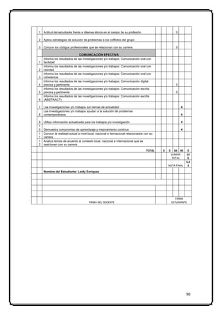1   Actitud del estudiante frente a dilemas éticos en el campo de su profesión                        3

2   Aplica estrategias de solución de problemas a los colflictos del grupo

3   Conoce los códigos profesionales que se relacionan con su carrera                                 3

                               COMUNICACIÓN EFECTIVA
    Informa los resultados de las investigaciones y/o trabajos: Comunicación oral con
1   facilidad
    Informa los resultados de las investigaciones y/o trabajos: Comunicación oral con
2   claridad
    Informa los resultados de las investigaciones y/o trabajos: Comunicación oral con
3   coherencia
    Informa los resultados de las investigaciones y/o trabajos: Comunicación digital
4   precisa y pertinente                                                                              3
    Informa los resultados de las investigaciones y/o trabajos: Comunicación escrita
5   precisa y pertinente                                                                              3
    Informa los resultados de las investigaciones y/o trabajos: Comunicación escrita
6   (ABSTRACT)

7   Las investigaciones y/o trabajos son temas de actualidad                                              4
    Las investigaciones y/o trabajos ayudan a la solución de problemas
8   contemporáneos                                                                                        4

9   Utiliza información actualizada para los trabajos y/o investigación                                   4
1
0   Demuestra compromiso de aprendizaje y mejoramiento continuo                                           4
1   Conoce la realidad actual a nivel local, nacional e iternacional relacionados con su
1   carrera
1   Analiza temas de acuerdo al contexto local, nacional e internacional que se
2   realcionen con su carrera
                                                                                   TOTAL   0   0      66 40    0
                                                                                                   SUMAN      10
                                                                                                    TOTAL      6
                                                                                                              6,6
                                                                                               NOTA FINAL      3

    Nombre del Estudiante: Leidy Enríquez




                                                                                                      FIRMA
                                       FIRMA DEL DOCENTE                                           ESTUDIANTE




                                                                                                              90
 
