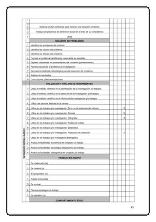 1

                         3
                         2             Elabora un plan coherente para resolver una situación problema
                         3
                         3        Trabaja con proyectos de dimensión social en el área de su competencia
                         3
                         4                                            Otros

                                                         SOLUCIÓN DE PROBLEMAS

                         1   Identifica los problemas del contexto

                         2   Identifica las causas del problema

                         3   Identifica los efectos del problema

                         4   Formula el problema identificando claramente las variables

                         5   Expresa claramente los antecedentes del problema (planteamiento)

                         6   Plantea soluciones al problema de investigación

                         7   Demuestra habilidad metodológica para la resolución del problema

                         8   Análisis de resultados

                         9   Conclusiones y Recomendaciones

                                                UTILIZACIÓN Y ANÁLISIS DE HERRAMIENTAS

                         1   Utiliza el método científico en la planificación de la investigación y/o trabajos

                         2   Utiliza el método científico en la ejecución de la investigación y/o trabajos

                         3   Utiliza el método científico en el informe de la investigación y/o trabajos

                         4   Utiliza las ciencias básicas en la carrera

                         5   Utiliza en los trabajos y/o investigación: Tic´s. en la redacción del informe       3

                         6   Utiliza en los trabajos y/o investigación: Sintaxis                                 3

                         7   Utiliza en los trabajos y/o investigación: Ortografía                               3

                         8   Utiliza en los trabajos y/o investigación: Redacción (citas)

                         9   Utiliza en los trabajos y/o investigación: Estadística
COMPETENCIAS GENÉRICAS




                         1
                         0   Utiliza en los trabajos y/o investigación: Protocolos de redacción                  3
                         1
                         1   Utiliza en los trabajos y/o investigación Bibliografía
                         1
                         2   Analiza la factibilidad económica del proyecto y/o trabajo
                         1
                         3   Analiza la factibilidad tecnológica del proyecto y/o trabajo
                         1
                         4   Analiza la factibilidad bibliográfica del proyecto y/o trabajo

                                                             TRABAJO EN EQUIPO

                         1   Es colaborador (a)

                         2   Es creativo (a)

                         3   Es propositivo (a)

                         4   Acepta propuestas

                         5   Es puntual

                         6   Plantea estrategias de trabajo

                         7   Es operativo (a)

                                                          COMPORTAMIENTO ÉTICO


                                                                                                                     45
 