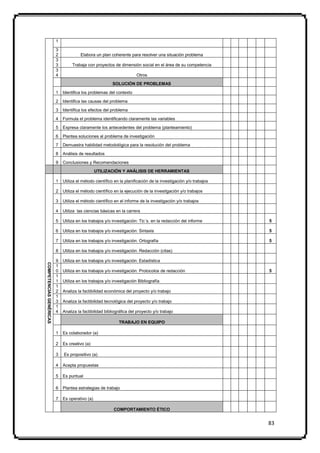 1

                         3
                         2             Elabora un plan coherente para resolver una situación problema
                         3
                         3        Trabaja con proyectos de dimensión social en el área de su competencia
                         3
                         4                                            Otros

                                                         SOLUCIÓN DE PROBLEMAS

                         1   Identifica los problemas del contexto

                         2   Identifica las causas del problema

                         3   Identifica los efectos del problema

                         4   Formula el problema identificando claramente las variables

                         5   Expresa claramente los antecedentes del problema (planteamiento)

                         6   Plantea soluciones al problema de investigación

                         7   Demuestra habilidad metodológica para la resolución del problema

                         8   Análisis de resultados

                         9   Conclusiones y Recomendaciones

                                                UTILIZACIÓN Y ANÁLISIS DE HERRAMIENTAS

                         1   Utiliza el método científico en la planificación de la investigación y/o trabajos

                         2   Utiliza el método científico en la ejecución de la investigación y/o trabajos

                         3   Utiliza el método científico en el informe de la investigación y/o trabajos

                         4   Utiliza las ciencias básicas en la carrera

                         5   Utiliza en los trabajos y/o investigación: Tic´s. en la redacción del informe       5

                         6   Utiliza en los trabajos y/o investigación: Sintaxis                                 5

                         7   Utiliza en los trabajos y/o investigación: Ortografía                               5

                         8   Utiliza en los trabajos y/o investigación: Redacción (citas)

                         9   Utiliza en los trabajos y/o investigación: Estadística
COMPETENCIAS GENÉRICAS




                         1
                         0   Utiliza en los trabajos y/o investigación: Protocolos de redacción                  5
                         1
                         1   Utiliza en los trabajos y/o investigación Bibliografía
                         1
                         2   Analiza la factibilidad económica del proyecto y/o trabajo
                         1
                         3   Analiza la factibilidad tecnológica del proyecto y/o trabajo
                         1
                         4   Analiza la factibilidad bibliográfica del proyecto y/o trabajo

                                                            TRABAJO EN EQUIPO

                         1   Es colaborador (a)

                         2   Es creativo (a)

                         3   Es propositivo (a)

                         4   Acepta propuestas

                         5   Es puntual

                         6   Plantea estrategias de trabajo

                         7   Es operativo (a)

                                                         COMPORTAMIENTO ÉTICO


                                                                                                                 83
 