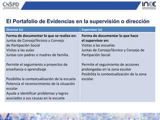 El Portafolio de Evidencias en la supervisión o dirección
Director (a) Supervisor (a)
Forma de documentar lo que se realiza en:
Juntas de ConsejoTécnico y Consejo
de Partipación Social
Visitas a las aulas
Juntas con padres o madres de familia.
Permite el segumiento a proyectos de
enseñanza o aprendizaje
Posibilita la contextualización de la escuela
Potencia el reconocimiento de la situación
escolar
Ayuda a identificar problemas y logros
asociados a sus causas en la escuela
Forma de documentar lo que hace
el supervisor en:
Visitas a las escuelas
Juntas de ConsejoTécnico y Consejo de
Partipación Social
Permite el seguimiento de acciones
prolongadas en la zona escolar
Posibilita la contextualización de la zona
escolar.
 