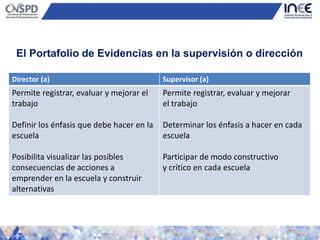 Director (a) Supervisor (a)
Permite registrar, evaluar y mejorar el
trabajo
Definir los énfasis que debe hacer en la
escuela
Posibilita visualizar las posibles
consecuencias de acciones a
emprender en la escuela y construir
alternativas
Permite registrar, evaluar y mejorar
el trabajo
Determinar los énfasis a hacer en cada
escuela
Participar de modo constructivo
y crítico en cada escuela
El Portafolio de Evidencias en la supervisión o dirección
 