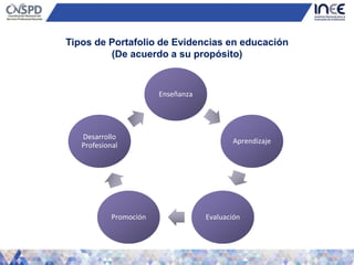Tipos de Portafolio de Evidencias en educación
(De acuerdo a su propósito)
Enseñanza
Aprendizaje
EvaluaciónPromoción
Desarrollo
Profesional
 