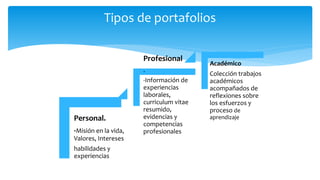 Personal.
-Misión en la vida,
Valores, Intereses
habilidades y
experiencias
Profesional
.
-Información de
experiencias
laborales,
curriculum vitae
resumido,
evidencias y
competencias
profesionales
Académico
Colección trabajos
académicos
acompañados de
reflexiones sobre
los esfuerzos y
proceso de
aprendizaje
Tipos de portafolios
 
