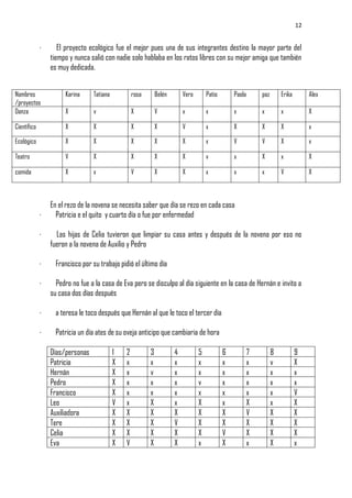 12


             ·      El proyecto ecológico fue el mejor pues una de sus integrantes destino la mayor parte del
                 tiempo y nunca salió con nadie solo hablaba en los ratos libres con su mejor amiga que también
                 es muy dedicada.


Nombres               Karina     Tatiana           rosa       Belén       Vero       Patio       Paola       paz       Erika        Alex
/proyectos
Danza                 X          v                 X          V           x          x           x           x         x            X

Científico            X          X                 X          X           V          x           X           X         X            x

Ecológico             X          X                 X          X           X          x           V           V         X            x

Teatro                V          X                 X          X           X          v           x           X         x            X

comida                X          x                 V          X           X          x           x           x         V            X



                 En el rezo de la novena se necesita saber que día se rezo en cada casa
             ·     Patricia e el quito y cuarto día o fue por enfermedad

             ·     Las hijas de Celia tuvieron que limpiar su casa antes y después de la novena por eso no
                 fueron a la novena de Auxilio y Pedro

             ·     Francisco por su trabajo pidió el último día

             ·     Pedro no fue a la casa de Eva pero se disculpo al día siguiente en la casa de Hernán e invito a
                 su casa dos días después

             ·     a teresa le toco después que Hernán al que le toco el tercer día

             ·     Patricia un día ates de su oveja anticipo que cambiaria de hora

                 Días/personas             1   2          3           4          5           6           7         8           9
                 Patricia                  X   x          x           x          x           x           x         v           X
                 Hernán                    X   x          v           x          x           x           x         x           x
                 Pedro                     X   x          x           x          v           x           x         x           x
                 Francisco                 X   x          x           x          x           x           x         x           V
                 Leo                       V   x          X           x          X           x           X         x           X
                 Auxiliadora               X   X          X           X          X           X           V         X           X
                 Tere                      X   X          X           V          X           X           X         X           X
                 Celia                     X   X          X           X          X           V           X         X           X
                 Eva                       X   V          X           X          x           X           x         X           x
 