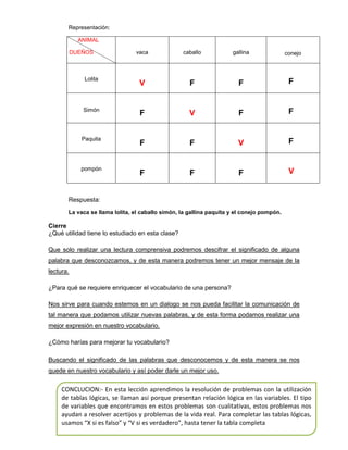 Representación:
ANIMAL
DUEÑOS

Lolita

Simón

Paquita

pompón

vaca

caballo

gallina

V

F

F

F

F

V

F

F

F

F

V

F

F

F

F

V

conejo

Respuesta:
La vaca se llama lolita, el caballo simón, la gallina paquita y el conejo pompón.

Cierre
¿Qué utilidad tiene lo estudiado en esta clase?
Que solo realizar una lectura comprensiva podremos descifrar el significado de alguna
palabra que desconozcamos, y de esta manera podremos tener un mejor mensaje de la
lectura.
¿Para qué se requiere enriquecer el vocabulario de una persona?
Nos sirve para cuando estemos en un dialogo se nos pueda facilitar la comunicación de
tal manera que podamos utilizar nuevas palabras, y de esta forma podamos realizar una
mejor expresión en nuestro vocabulario.
¿Cómo harías para mejorar tu vocabulario?
Buscando el significado de las palabras que desconocemos y de esta manera se nos
quede en nuestro vocabulario y así poder darle un mejor uso.

CONCLUCION:- En esta lección aprendimos la resolución de problemas con la utilización
de tablas lógicas, se llaman así porque presentan relación lógica en las variables. El tipo
de variables que encontramos en estos problemas son cualitativas, estos problemas nos
ayudan a resolver acertijos y problemas de la vida real. Para completar las tablas lógicas,
usamos “X si es falso” y “V si es verdadero”, hasta tener la tabla completa

 