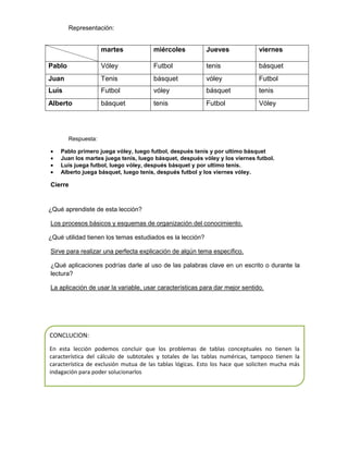 Representación:

martes

miércoles

Jueves

viernes

Pablo

Vóley

Futbol

tenis

básquet

Juan

Tenis

básquet

vóley

Futbol

Luis

Futbol

vóley

básquet

tenis

Alberto

básquet

tenis

Futbol

Vóley

Respuesta:
Pablo primero juega vóley, luego futbol, después tenis y por ultimo básquet
Juan los martes juega tenis, luego básquet, después vóley y los viernes futbol.
Luis juega futbol, luego vóley, después básquet y por ultimo tenis.
Alberto juega básquet, luego tenis, después futbol y los viernes vóley.

Cierre

¿Qué aprendiste de esta lección?
Los procesos básicos y esquemas de organización del conocimiento.
¿Qué utilidad tienen los temas estudiados es la lección?
Sirve para realizar una perfecta explicación de algún tema específico.
¿Qué aplicaciones podrías darle al uso de las palabras clave en un escrito o durante la
lectura?
La aplicación de usar la variable, usar características para dar mejor sentido.

CONCLUCION:
En esta lección podemos concluir que los problemas de tablas conceptuales no tienen la
característica del cálculo de subtotales y totales de las tablas numéricas, tampoco tienen la
característica de exclusión mutua de las tablas lógicas. Esto los hace que soliciten mucha más
indagación para poder solucionarlos

 