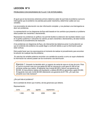 LECCION Nº 9
PROBLEMAS CON DIAGRAMAS DE FLUJO Y DE INTERCAMBIO.

Al igual que en las lecciones anteriores primero debemos saber de qué trata el problema cual es la
interrogante que el problema nos plantea para poder resolverla y determinar cuáles son sus
variables.
Los enunciados de esta lección nos dan información completa y nos plantean una interrogante es
decir son problemas.
La representación en los diagramas de flujo está basada en los cambios que presenta un problema
estos pueden ser crecientes o decrecientes.
Representar los problemas en gráficos nos permite facilitar la obtención del resultado debido a que
en el grafico podemos ir colocando los valores ya sean crecientes o decrecientes y de esta manera
ir realizando el procedimiento de resolución.
A los problemas con diagramas de flujo y de intercambio les debemos poner mucha atención ya
que el contenido del problema nos puede llegar a confundir debido a que la información puede
estar confusa.
Esto puede hacer que nos equivoquemos al momento de realizar el procedimiento para encontrar
la solución de cualquier tipo de problema.
En esta tipo de variable podemos encontrar una variable de acuerdo a como se vayan añadiendo
la información los valores pueden ser de incremento o de disminución.

Ejercicio 1: Amparito ha decidido abrir un negocio de venta de ropa en el mes de junio. Para
lo cual en el primer mes tuvo que gastar $2.500 en mercancía y solo gano $1.000 en las
primeras ventas que realizo. Al siguiente mes invierte $4.200 y obtuvo una ganancia de
$3.500. Al mes próximo realiza una liquidación y obtiene $5.200 en ganancias y gasto $3.000.
Al siguiente mes solo invirtió $2.000 obteniendo una ganancia de $1.750. ¿En qué mes
amparito tuvo más ingresos?
¿De qué trata el problema?
De la cantidad de dinero que invierte y de las ganancias que obtiene.
Representación
Junio
1.500

julio

agosto
700

septiembre
2200

250

 