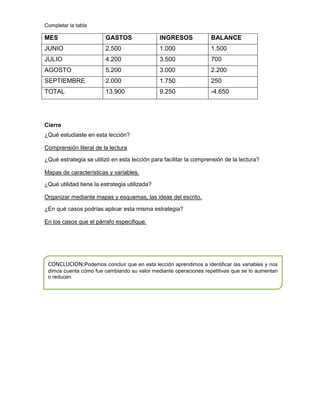 Completar la tabla

MES

GASTOS

INGRESOS

BALANCE

JUNIO

2.500

1.000

1.500

JULIO

4.200

3.500

700

AGOSTO

5.200

3.000

2.200

SEPTIEMBRE

2.000

1.750

250

TOTAL

13.900

9.250

-4.650

Cierre
¿Qué estudiaste en esta lección?
Comprensión literal de la lectura
¿Qué estrategia se utilizó en esta lección para facilitar la comprensión de la lectura?
Mapas de características y variables.
¿Qué utilidad tiene la estrategia utilizada?
Organizar mediante mapas y esquemas, las ideas del escrito.
¿En qué casos podrías aplicar esta misma estrategia?
En los casos que el párrafo especifique.

CONCLUCION:Podemos concluir que en esta lección aprendimos a identificar las variables y nos
dimos cuenta cómo fue cambiando su valor mediante operaciones repetitivas que se lo aumentan
o reducen

 