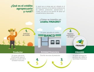 BANCO
Solicitud
de crédito
1.
$
4.
$
3.
Productor
Es quien solicita la
financiación para el
proyecto a través de la
entidad financiera
Entidad financiera
Gira los recursos al productor
Es quien aprueba el crédito.
FINAGRO
Es quien entrega los
recursos del crédito a
la entidad financiera
¿Cómo se tramita un
crédito FINAGRO?
Registro
automático
en línea
2.
¿Qué es el crédito
agropecuario
y rural?
Es aquel que se otorga para ser utilizado en el
territorio nacional, en los distintos eslabones de
las cadenas productivas agropecuarias y
rurales, así como en los servicios de apoyo y/o
complementarios relacionados.
 