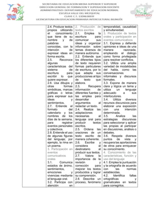 2.4. Produce textos
propios utilizando
el conocimiento
que tiene de su
nombre y de
palabras
conocidas, con la
intención de
expresar ideas en
forma escrita.
2.5. Reconoce
algunas
características del
sistema de
escritura para
escribir lo que
quiere expresar.
2.6. Usa dibujos y
otras formas
simbólicas, marcas
gráficas o letras
para expresar sus
ideas y
sentimientos.
2.7. Entiende el
formato del
calendario y los
nombres de los
días de la semana,
para registrar
eventos personales
y colectivos.
2.8. Entiende el uso
de algunas figuras
del lenguaje; por
ejemplo, la rima en
un poema.
3. Participación en
eventos
comunicativos
orales
3.1. Comunica
estados de ánimo,
sentimientos,
emociones y
vivencias mediante
el lenguaje oral.
3.2. Participa con
atención en
2. Producción de
textos escritos
2.1. Emplea la
escritura para
comunicar sus
ideas y organizar
información sobre
temas diversos de
manera autónoma.
2.2. Entiende que
los diferentes tipos
de texto requieren
formas particulares
de escritura, por lo
que adapta sus
producciones al tipo
de texto que
elabora.
2.3. Recupera
información de
diferentes fuentes y
las emplea para
desarrollar
argumentos al
redactar un texto.
2.4. Realiza las
adaptaciones
necesarias al
lenguaje oral para
producir textos
escritos.
2.5. Ordena las
oraciones de un
texto escrito de
manera coherente.
2.6. Escribe y
considera al
destinatario al
producir sus textos.
2.7. Valora la
importancia de la
revisión y
corrección para
mejorar los textos
producidos y lograr
su comprensión.
2.8. Describe un
proceso, fenómeno
temporalidad, causalidad
y simultaneidad.
3. Producción de textos
orales y participación en
eventos comunicativos
3.1. Expresa y defiende
opiniones e ideas de una
manera razonada,
empleando el diálogo
como forma privilegiada
para resolver conflictos.
3.2. Utiliza una amplia
variedad de modalidades
del habla, como las
conversaciones
informales y discursos
formales.
3.3. Expone de manera
clara y lógica un tema y
utiliza un lenguaje
adecuado a sus
interlocutores.
3.4. Utiliza diversos
recursos discursivos para
elaborar una exposición
con una intención
determinada.
3.5. Analiza las
estrategias discursivas
para seleccionar y aplicar
las propias al participar
en discusiones, análisis o
debates.
3.6. Respeta diversos
puntos de vista y
recupera las aportaciones
de otros para enriquecer
su conocimiento.
4. Conocimiento de las
características, función y
uso del lenguaje
4.1. Emplea la puntuación
y la ortografía de acuerdo
con las normas
establecidas.
4.2. Identifica fallas
ortográficas y
gramaticales en textos
para corregirlos.
 