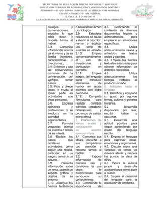 diálogos y
conversaciones,
escucha lo que
otros dicen y
respeta turnos al
hablar.
3.3. Comunica
información acerca
de sí mismo y de su
familia (nombres,
características y
direcciones).
3.4. Entiende y usa
las convenciones
comunes de la
conversación; por
ejemplo, tomar
turnos.
3.5. Pide y ofrece
ideas, y ayuda al
tomar parte en
actividades con
otras personas.
3.6. Expresa
opiniones y
preferencias, y se
involucra en la
actividad
argumentativa.
3.7. Formula
preguntas acerca
de eventos o temas
de su interés.
3.8. Explica los
pasos que
conllevan
actividades, como
seguir una receta,
participar en un
juego o construir un
juguete.
3.9. Presenta
información sobre
un tema, usando un
soporte gráfico y
objetos de su
entorno.
3.10. Distingue los
hechos fantásticos
o situación en orden
cronológico.
2.9. Establece
relaciones de causa
y efecto al describir,
narrar o explicar
una serie de
eventos en un texto.
2.10. Emplea
convencionalmente
el uso de
mayúsculas y
puntuación en
párrafos.
2.11. Emplea
juegos del lenguaje
para introducir
elementos de
humor en textos
escritos con dicho
propósito.
2.12. Completa
formularios para
realizar diversos
trámites (préstamo
bibliotecario y
permisos de salida,
entre otros).
3. Producción de
textos orales y
participación
en eventos
comunicativos
3.1. Comunica sus
ideas, escucha a
sus compañeros
con atención y
respeta turnos al
hablar.
3.2. Expone
información de
manera oral y
considera la que
otros le
proporcionan para
enriquecer su
conocimiento.
3.3. Comprende la
importancia de
4.3. Comprende el
contenido de diversos
documentos legales y
administrativos para
emplearlo en situaciones
específicas.
4.4. Utiliza
adecuadamente nexos y
adverbios en textos
orales y escritos.
4.5. Emplea las fuentes
textuales adecuadas para
obtener información de
distintas disciplinas.
4.6. Utiliza
adecuadamente los
tiempos verbales al
producir un texto.
5. Actitudes hacia el
lenguaje
5.1. Identifica y comparte
su gusto por algunos
temas, autores y géneros
literarios.
5.2. Desarrolla
disposición por leer,
escribir, hablar o
escuchar.
5.3. Desarrolla una
actitud positiva para
seguir aprendiendo por
medio del lenguaje
escrito.
5.4. Emplea el lenguaje
para expresar ideas,
emociones y argumentos.
5.5. Discute sobre una
variedad de temas de
manera atenta y respeta
los puntos de vista de
otros.
5.6. Valora la autoría
propia y desarrolla
autoconfianza como autor
u orador.
5.7. Emplea el potencial
del lenguaje para la
resolución de conflictos.
 