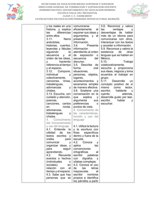 y los reales en una
historia, y explica
las diferencias
entre ellos.
3.11. Narra
anécdotas,
historias, cuentos,
leyendas y fábulas
siguiendo la
secuencia y el
orden de las ideas,
y haciendo
referencia al tiempo
y al espacio.
3.12. Compone,
individual y
colectivamente,
canciones, rimas,
trabalenguas,
adivinanzas y
chistes.
3.13. Escucha, con
cuidado y atención,
poemas,
canciones, cantos
en ronda,
adivinanzas,
trabalenguas y
chistes.
4. Conocimiento
del funcionamiento
y uso del lenguaje
4.1. Entiende la
utilidad de los
textos escritos y
orales para
comunicar y
organizar ideas, y
para seguir
aprendiendo.
4.2. Recuerda
eventos o hechos
(individuales o
sociales) en
relación con el
tiempo y el espacio.
4.3. Sabe que hay
personas que se
comunicarse
eficientemente al
exponer sus ideas y
argumentos, y al
presentar
información.
3.4. Presenta
información
atendiendo al orden
de exposición o
secuencia del
discurso.
3.5. Describe de
forma oral
situaciones,
personas, objetos,
lugares,
acontecimientos y
escenarios simples
de manera efectiva.
3.6. Sostiene una
conversación en la
que explica y
argumenta sus
preferencias o
puntos de vista.
4. Conocimiento de
las características,
función y uso del
lenguaje
4.1. Utiliza la lectura
y la escritura con
fines específicos
dentro y fuera de la
escuela.
4.2. Conoce y
aplica las
convenciones
ortográficas al
escribir palabras
con dígrafos y
sílabas complejas.
4.3. Conoce el uso
de las letras
mayúsculas al
escribir nombres
propios e identifica
los párrafos a partir
5.8. Reconoce y valora
las ventajas y
desventajas de hablar
más de un idioma para
comunicarse con otros,
interactuar con los textos
y acceder a información.
5.9. Reconoce y valora la
existencia de otras
lenguas que se hablan en
México.
5.10. Trabaja
colaborativamente,
escucha y proporciona
sus ideas, negocia y toma
acuerdos al trabajar en
grupo.
5.11. Desarrolla un
concepto positivo de sí
mismo como lector,
escritor, hablante u
oyente; además,
desarrolla gusto por leer,
escribir, hablar y
escuchar.
 