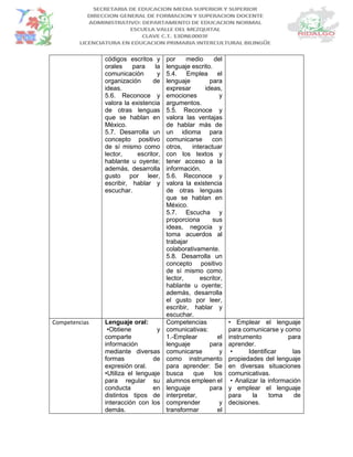 códigos escritos y
orales para la
comunicación y
organización de
ideas.
5.6. Reconoce y
valora la existencia
de otras lenguas
que se hablan en
México.
5.7. Desarrolla un
concepto positivo
de sí mismo como
lector, escritor,
hablante u oyente;
además, desarrolla
gusto por leer,
escribir, hablar y
escuchar.
por medio del
lenguaje escrito.
5.4. Emplea el
lenguaje para
expresar ideas,
emociones y
argumentos.
5.5. Reconoce y
valora las ventajas
de hablar más de
un idioma para
comunicarse con
otros, interactuar
con los textos y
tener acceso a la
información.
5.6. Reconoce y
valora la existencia
de otras lenguas
que se hablan en
México.
5.7. Escucha y
proporciona sus
ideas, negocia y
toma acuerdos al
trabajar
colaborativamente.
5.8. Desarrolla un
concepto positivo
de sí mismo como
lector, escritor,
hablante u oyente;
además, desarrolla
el gusto por leer,
escribir, hablar y
escuchar.
Competencias Lenguaje oral:
•Obtiene y
comparte
información
mediante diversas
formas de
expresión oral.
•Utiliza el lenguaje
para regular su
conducta en
distintos tipos de
interacción con los
demás.
Competencias
comunicativas:
1.-Emplear el
lenguaje para
comunicarse y
como instrumento
para aprender: Se
busca que los
alumnos empleen el
lenguaje para
interpretar,
comprender y
transformar el
• Emplear el lenguaje
para comunicarse y como
instrumento para
aprender.
• Identificar las
propiedades del lenguaje
en diversas situaciones
comunicativas.
• Analizar la información
y emplear el lenguaje
para la toma de
decisiones.
 