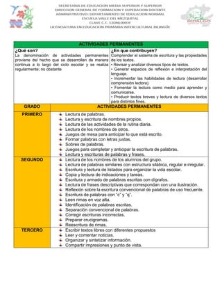 ACTIVIDADES PERMANENTES
¿Qué son?
La denominación de actividades permanentes
proviene del hecho que se desarrollan de manera
continua a lo largo del ciclo escolar y se realiza
regularmente; no obstante
¿En que contribuyen?
Comprender el sistema de escritura y las propiedades
de los textos.
• Revisar y analizar diversos tipos de textos.
• Generar espacios de reflexión e interpretación del
lenguaje.
• Incrementar las habilidades de lectura (desarrollar
comprensión lectora).
• Fomentar la lectura como medio para aprender y
comunicarse.
• Producir textos breves y lectura de diversos textos
para distintos fines.
GRADO ACTIVIDADES PERMANENTES
PRIMERO Lectura de palabras.
Lectura y escritura de nombres propios.
Lectura de las actividades de la rutina diaria.
Lectura de los nombres de otros.
Juegos de mesa para anticipar lo que está escrito.
Formar palabras con letras justas.
Sobres de palabras.
Juegos para completar y anticipar la escritura de palabras.
Lectura y escrituras de palabras y frases.
SEGUNDO Lectura de los nombres de los alumnos del grupo.
Lectura de palabras similares con estructura silábica, regular e irregular.
Escritura y lectura de listados para organizar la vida escolar.
Copia y lectura de indicaciones y tareas.
Escritura y armado de palabras escritas con dígrafos.
Lectura de frases descriptivas que correspondan con una ilustración.
Reflexión sobre la escritura convencional de palabras de uso frecuente.
Escritura de palabras con “c” y “q”.
Leen rimas en voz alta.
Identificación de palabras escritas.
Separación convencional de palabras.
Corregir escrituras incorrectas.
Preparar crucigramas.
Reescritura de rimas.
TERCERO Escribir textos libres con diferentes propuestos
Leer y comentar noticias.
Organizar y sintetizar información.
Compartir impresiones y punto de vista.
 