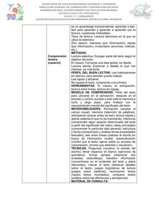Comprensión
lectora
(casanni)
es un aprendizaje transcendental: aprender a leer,
leer para aprender y aprender a aprender con la
lectura, cuestiones irrefutables.
Tipos de lectura: Lectura silenciosa en la que se
ubica la extensiva
(Por placer), intensiva (por información), rápida
(por información), involuntaria (anuncios, noticias,
etc.).
MÉTODOS:
Lectura selectiva: Escoger parte del texto según el
objetivo del autor.
El vistazo: Formarse una idea global, es rápida.
Lectura atenta: Examinar a detalle lo que nos
interesa, es más lenta.
PERFIL DEL BUEN LECTOR: Lee habitualmente
en silencio, pero también puede oralizar.
Lee rápido y eficiente.
No repasa el texto, comprende a la primera.
HERRAMIENTAS: El vistazo, la anticipación,
lectura entre líneas, lectura en zigzag.
MODELO DE COMPRENSIÓN: Parte del texto
para ubicarse en la percepción, después en el
proceso y control; aunado a esto está la memoria a
corto y largo plazo, para finalizar con la
representación mental del significado del texto.
MICROHABILIDADES: Percepción (ampliar el
campo visual), memoria (retención de palabras),
anticipación (prever antes de leer), lectura rápida y
atenta (saltarse lo que no es importante), inferencia
(comprender algún aspecto determinado del texto
a partir del significado del resto), ideas principales
(comprender lo particular delo general), estructura
y forma (comprensión y análisis de las propiedades
textuales), leer entre líneas (rastrear el escrito en
busca de información oculta), autoevaluación
(control que el lector ejerce sobre su proceso de
comprensión, errores que detectan y resuelven).
TÉCNICAS: Preguntas (construir el sentido del
escrito), llenar espacios en blanco (ejercicios de
gramática), formar parejas (relacionar dos
unidades, texto/dibujo), transferir información
(concentrarse en el contenido del texto y datos
relevantes), marcar el texto (destacar detalles
sobre el texto), juegos lingüísticos de lectura
(juegos sobre palabras), recomponer textos
(repara textos recortados), comparar textos
(análisis sobre las diferencias y semejanzas).
MATERIAL DE CONSULTA:
 