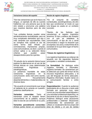 Variaciones Léxicas del español Noción de registro lingüístico
*Son las variaciones que se le hace a la
lengua, un ejemplo de ello es cuando
hablemos con una persona que es de
otro estado y pronuncia una palabra
que nosotros decimos pero de otra
forma.
*Las unidades léxicas pueden verse
semánticamente neutralizadas, pero es
muy complicado demostrar que dos o
más variantes son equivalentes. Esto
se complica más cuando el uso de
cierta forma está influido por
connotaciones, impresiones propias,
usos comunicativos, es decir, cuando el
emisor aplica a su selección léxica
criterios que pueden pasar
desapercibidos para los oyentes.
*El estudio de la variación léxica busca
explicar la alternancia en el uso de las
formas léxicas en unas determinadas
condiciones lingüísticas y
extralingüísticas.
La presencia inevitable de estas
variaciones lingüísticas en la
comunicación, tanto oral como escrita,
ocasiona frecuentemente
desentendimientos o malentendidos de
diversos tipos.
*De acuerdo al conocimiento que tenga
el hablante de la variante en cuestión,
podemos clasificarlas en:
Variantes conocidas: Tanto el
transmisor como el receptor tienen
conocimiento de la palabra, aunque
ésta no sea de uso corriente en su país.
Variantes parcialmente conocidas:
Ambas partes tienen un conocimiento
*Es el conjunto de variables
contextuales, sociolingüísticas y de otro
tipo que condicionan el modo en que
una lengua es usada en un contexto
concreto.
*Dentro de los factores que
caracterizan el registro lingüístico
tenemos: El tipo y estatus del receptor
con el que se establece la
comunicación, el tipo de vía o canal
comunicativo o según la situación que
se expresa, los usos y costumbres de la
sociedad en la que tiene lugar el hecho
comunicativo.
*Clases de registros lingüísticos
Los registros lingüísticos se ordenan de
acuerdo con los siguientes factores
principales o variables contextuales:
La formalidad: Se distingue entre
registros formales o informales:
registros formales: Se caracterizan por
la selección por parte del emisor de los
recursos lingüísticos adecuados, y el
uso del lenguaje de forma adecuada.
Registros informales: Suelen darse en
la comunicación familiar o entre
amigos.
Especialización: Cuando la audiencia
destinataria de un discurso o texto está
formada por personas cuyo nexo
común es una actividad especializada o
una actividad profesional específica, es
frecuente el uso de un léxico específico.
Podemos distinguir entre situaciones
profesionales o estándar: Situaciones
profesionales: Se caracterizan por
utilizar un vocabulario técnico propio del
área de interés y el uso de ciertas
 