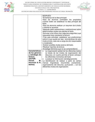 DESPUÉS:
•Enseñanza de la idea principal.
•Que los alumnos contrasten los propósitos
cuando traten de establecer la idea principal del
texto.
•Que los alumnos realicen un resumen de lo leído
y solicita su acuerdo.
•después pedir aclaraciones o explicaciones sobre
determinadas dudas que plantea el texto.
•formular a los niños una o algunas preguntas cuya
respuesta hace necesaria la lectura.
•Tras esta actividad, establecer sus predicciones
sobre lo que queda por leer, reiniciándose de este
modo el ciclo, esta vez a cargo de otro responsable
o moderador.
•Aclarar posibles dudas acerca del texto.
•Realizar reportes de lectura.
•Investigar términos que no se comprendieron.
Características
de los géneros
y estrategia de
lectura.
(AUTOR:
Parodi, M.
Peronard & R.
Ibáñez)
 La organización global de los diferentes textos
(a través de los modos de organización del
discurso), en cuanto permite al lector anticipar
los diferentes momentos del texto
 Localizar la información estratégicamente.
La identificación de realizar a partir de ciertas
marcas lingüísticas recurrentes (conectores,
organizadores del discurso, puntuación…) en los
diferentes modos de organización.
 