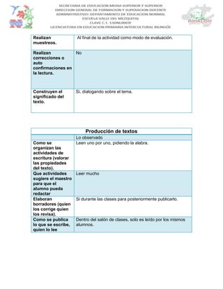 Realizan
muestreos.
Al final de la actividad como modo de evaluación.
Realizan
correcciones o
auto
confirmaciones en
la lectura.
No
Construyen el
significado del
texto.
Si, dialogando sobre el tema.
Producción de textos
Lo observado
Como se
organizan las
actividades de
escritura (valorar
las propiedades
del texto).
Leen uno por uno, pidiendo la alabra.
Que actividades
sugiere el maestro
para que el
alumno pueda
redactar
Leer mucho
Elaboran
borradores (quien
los corrige quien
los revisa).
Si durante las clases para posteriormente publicarlo.
Como se publica
lo que se escribe,
quien lo lee
Dentro del salón de clases, solo es leído por los mismos
alumnos.
 