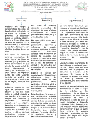 Tipos de discurso
Descriptivo
Presenta los rangos y
características de objetos de
la naturaleza, del paisaje, de
vegetales de animales y
personas. La descripción
puede ser objetiva y subjetiva,
literaria y técnica. Cualquiera
de ellas se identifica por la
minuciosidad y el detallismo
de los elementos que integran
el objeto temático de que se
trate.
Son textos de contenido
concreto acumulativo. En
estos textos las ideas se
adhieren y se yuxtaponen de
forma acumuladora, lo que
dificulta la unidad global del
texto. Normalmente la
descripción se combina con
otras formas de expresión
dentro del texto. Describir
consiste en explicar las
características o cualidades
de un objeto, cualquier otra
cosa.
Podemos diferenciar dos
tipos de descripción: una
objetiva la cual nos habla
sobre la actitud imparcial y
precisión léxica, enumera los
rangos con precisión y
objetividad, adjetivos
específicos; y una subjetiva:
la cual es la manifestación de
sensaciones subjetivas,
explica las cualidades que
sugiere el objeto, adjetivos
explicativos, presente e
imperfecto de indicativo.
Expositivo
Son textos de contenido
abstracto acumulativo. La
disposición de ideas añadidas
sucesivamente no facilita
plenamente la integración y la
unidad total del texto.
El contenido de la exposición lo
constituyen ideas,
pensamientos, opiniones, y
reflexiones de carácter
abstracto, siguiendo la misma
disposición acumulativa
utilizada en la descripción. En
general la exposición nos
presenta un conjunto de ideas
encadenadas de manera sólida
sin la idea de defender la
verdad ni de demostrar con
argumentos el pensamientos
expresados.
Exponer es explicar con
claridad y orden ideas sobre un
determinado tema. La
exposición puede ser oral
(Conferencia, charla
explicativa, didáctica etc.) y
escrita (resúmenes, exámenes
comentarios monografía,
manual, etc.)
Entre las clases de exposición
mas características podemos
incluir: la científica: las cuales
son los de tema especializado,
didáctica: las cuales son tema
de conocimiento; divulgativa:
Dirigida a un público extenso;
Humanista: exige análisis
reflexivo; Periodista: Dominio
de objetividad claridad y
exactitud en la información.
Argumentativo
Es una forma discursiva que
relaciona lo concreto con las ideas
abstractas y las generalizaciones.
Los componentes esenciales de
este son: introducción la cual
presenta una premisa inicial donde
se propone una información nueva
a modo de tesis para poder ser
explicada; Cuerpo: en donde se
presenta la información dada o
compartida; Conclusión: en la
premisa final puede recogerse,
según los casos, la información
dada y la mostrada dentro del
proceso de validación
argumentativa.
La argumentación es una forma de
expresión que presenta opiniones,
hechos o ideas sobre un tema
expuesto con el propósito de
convencer o persuadir. Es la
aportación de hechos y la
propuesta de razones que traten
de avalar y defender un
planteamiento, una tesis, una idea
o una opinión.
Algunas de las características que
debe tener es que debe ser propia
de los debates, de las
disertaciones y de las ideas en
planteamiento, se debe tener el
conocimiento del tema a
profundidad, se debe de tener un
marco expositivo y desarrollo
ordenado y lógico, debe de haber
una selección de datos esenciales
para interpretar lo que se quiere
decir, dominio de recursos
dialecticos, explicación de las
razones que tengan una mayor
base de convicción.
 