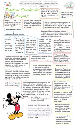 Prácticas Sociales del
Lenguaje
Lengua: Es la
potencialidad comunicativa
infinita que adquiere para
matizar lenguajes.
Lenguaje: Es el conjunto de
sistemas de comunicación
en general (Cinematografía,
signos, en fin todo lo que da
un mensaje)
Habla: Acto individual de
utilización de una lengua
por el sujeto hablante,
expresar pensamientos por
palabras.
Connotación: Valor
secundario de una
expresión según el
contexto
Denotación: Es el significado universal, el
que una palabra tiene para todos los
conocedores de una lengua, sin que exista
la más mínima discrepancia entre ellos.
Habilidades Lingüísticas:
Escuchar:
es
entender,
comprender
o dar
sentido a lo
que se oye.
Hablar: Es el
uso particular
e individual
que hace una
persona de
una lengua
para
comunicarse.
Leer: Interpretar
los signos de un
texto, es la clave
para un buen
aprendizaje, en
todas las áreas
del
conocimiento.
Escribir: Es un
sistema de
representaciones
graficas de un
idioma, por medio
de signos trazados
o grabados sobre
un soporte.
Capacidad de usar el lenguaje
Cultura oral: Esto significa que emisores y
receptores comparten el mismo espacio, el mismo
tiempo, una misma cultura, y se encuentran en un
escenario de interacción directa.
Características de cultura
escrita: son acumulativas,
redundantes,
conservadoras, cercano
al mundo virtual,
empáticas y participantes,
homeostáticas.
Cultura escrita: Es el
primer medio capaz de
registrar la información y
liberar al hombre de la
necesidad de recordarla.
Características: Facilita mucho el
desarrollo de las ideas
abstractas.
Diferencia entre cultura oral y escrita:
La escritura provoca una distancia
entre el hablante y lo que dice; La
literatura oral se traspasa de
generación en generación, de y boca
a boca, no es posible guardar un
texto y utilizarlo más tarde.
Variaciones Léxicas: Son las
variaciones que se le hace a la lengua,
un ejemplo de ello es cuando hablemos
con una persona que es de otro estado
y pronuncia una palabra que nosotros
decimos pero de otra forma.
Noción de registro lingüístico:
Es el conjunto de variables
contextuales, sociolingüísticas
y de otro tipo que condicionan
el modo en que una lengua es
usada en un contexto concreto.
Tipos de discurso
Descriptivo: Presenta los
rangos y características
(Objetiva y subjetiva) de
objetos de la naturaleza,
del paisaje, de vegetales
de animales y personas.
Expositivos: Son textos
de contenido abstracto
acumulativo, constituyen
ideas, pensamientos,
opiniones, y reflexiones.
Argumentativo: Es una
forma discursiva que
relaciona lo concreto con
las ideas abstractas y las
generalizaciones.
Narrativo: La narración trata
de contar hechos y sucesos
vividos por unos personajes
referidos temporalmente
dentro d un espacio
determinado.
Instructivo: Desarrollo de
procedimientos,
compuestos por pasos
que deben, cumplirse para
conseguir un, resultado.
Las prácticas que integran el programa son:
recuperan la lengua oral y escrita muy
próxima ha como se desarrolla y emplea en la
vida cotidiana, incrementa el conocimiento y
uso de la lengua, permiten descubrir las
convenciones propias de la lengua escrita a
partir de situaciones comunicativas,
enriquecen la manera de aprender en la
escuela.
Las prácticas sociales del
lenguaje como vehículo de
aprendizaje de la lengua
Los medios de
comunicación y las prácticas
sociales del lenguaje
Imprenta, radio, cine, televisión, Web
Adaptación de una nueva nacionalidad,
por las variaciones léxicas del lenguaje.
Componentes de la lengua: fonético,
sintáctico, y el léxico
 