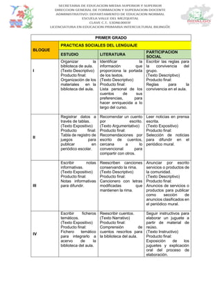 PRIMER GRADO
BLOQUE
PRACTICAS SOCIALES DEL LENGUAJE
ESTUDIO LITERATURA
PARTICIPACION
SOCIAL
I
Organizar la
biblioteca de aula.
(Texto Descriptivo)
Producto final:
Organización de los
materiales en la
biblioteca del aula.
Identificar la
información que
proporciona la portada
de los textos.
(Texto Descriptivo)
Producto final:
Lista personal de los
cuentos de sus
preferencias, para
hacer enriquecida a lo
largo del curso.
Escribir las reglas para
la convivencia del
grupo.
(Texto Descriptivo)
Producto final:
Reglas para la
convivencia en el aula.
II
Registrar datos a
través de tablas.
(Texto Expositivo)
Producto final:
Tabla de registro de
juegos para
publicar en
periódico escolar.
Recomendar un cuento
por escrito.
(Texto Argumentativo)
Producto final:
Recomendaciones por
escrito de cuentos,
cercana a lo
convencional para
compartir con otros.
Leer noticias en prensa
escrita.
(Texto Expositivo)
Producto final:
Selección de noticias
para difundir en el
periódico mural.
III
Escribir notas
informativas.
(Texto Expositivo)
Producto final:
Notas informativas
para difundir.
Reescriben canciones
conservando la rima.
(Texto Descriptivo)
Producto final:
Cancionero con letras
modificadas que
mantienen la rima.
Anunciar por escrito
servicios o productos de
la comunidad.
(Texto Descriptivo)
Producto final:
Anuncios de servicios o
productos para publicar
como sección de
anuncios clasificados en
el periódico mural.
IV
Escribir ficheros
temáticos.
(Texto Expositivo)
Producto final:
Fichero temático
para integrarlo a
acervo de la
biblioteca del aula.
Reescribir cuentos.
(Texto Narrativo)
Producto final:
Comprensión de
cuentos rescritos para
la biblioteca del aula.
Seguir instructivos para
elaborar un juguete a
partir de material de
reúso.
(Texto Instructivo)
Producto final:
Exposición de los
juguetes y explicación
oral del proceso de
elaboración.
 