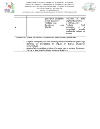 V
Elaborar un cancionero.
(Texto Descriptivo)
Producto final:
Cancionero para
difundir.
Presentar un tema
empleando carteles.
(Texto Expositivo)
Producto final:
exposición a la
comunidad escolar
empleando carteles de
apoyos.
Competencias que se favorecen con el desarrollo de los proyectos didácticos:
 Emplear el lenguaje para comunicarse y como instrumento de aprendizaje.
 Identificar las propiedades del lenguaje en diversas situaciones
comunicativas.
 Analizar la información y emplear el lenguaje para la toma de decisiones.
 Valorar la diversidad lingüística y cultural de México.
 