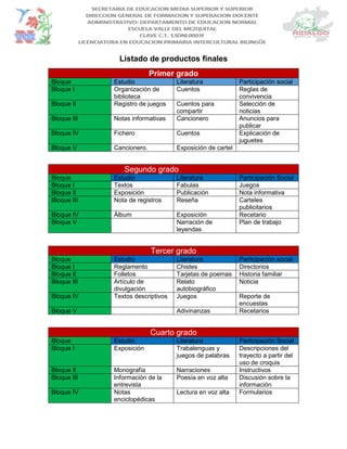 Listado de productos finales
Primer grado
Bloque Estudio Literatura Participación social
Bloque I Organización de
biblioteca
Cuentos Reglas de
convivencia
Bloque II Registro de juegos Cuentos para
compartir
Selección de
noticias
Bloque III Notas informativas Cancionero Anuncios para
publicar
Bloque IV Fichero Cuentos Explicación de
juguetes
Bloque V Cancionero. Exposición de cartel
Segundo grado
Bloque Estudio Literatura Participación Social
Bloque I Textos Fabulas Juegos
Bloque II Exposición Publicación Nota informativa
Bloque III Nota de registros Reseña Carteles
publicitarios
Bloque IV Álbum Exposición Recetario
Bloque V Narración de
leyendas
Plan de trabajo
Tercer grado
Bloque Estudio Literatura Participación social
Bloque I Reglamento Chistes Directorios
Bloque II Folletos Tarjetas de poemas Historia familiar
Bloque III Artículo de
divulgación
Relato
autobiográfico
Noticia
Bloque IV Textos descriptivos Juegos Reporte de
encuestas
Bloque V Adivinanzas Recetarios
Cuarto grado
Bloque Estudio Literatura Participación Social
Bloque I Exposición Trabalenguas y
juegos de palabras
Descripciones del
trayecto a partir del
uso de croquis
Bloque II Monografía Narraciones Instructivos
Bloque III Información de la
entrevista
Poesía en voz alta Discusión sobre la
información
Bloque IV Notas
enciclopédicas
Lectura en voz alta Formularios
 