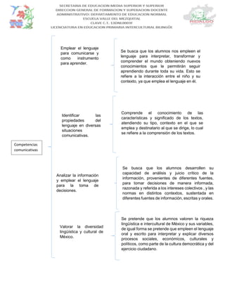 Competencias
comunicativas
Emplear el lenguaje
para comunicarse y
como instrumento
para aprender.
Identificar las
propiedades del
lenguaje en diversas
situaciones
comunicativas.
Valorar la diversidad
lingüística y cultural de
México.
Analizar la información
y emplear el lenguaje
para la toma de
decisiones.
Se busca que los alumnos nos empleen el
lenguaje para interpretar, transformar y
comprender el mundo obteniendo nuevos
conocimientos que le permitirán seguir
aprendiendo durante toda su vida. Esto se
refiere a la interacción entre el niño y su
contexto, ya que emplea el lenguaje en él.
Comprende el conocimiento de las
características y significado de los textos,
atendiendo su tipo, contexto en el que se
emplea y destinatario al que se dirige, lo cual
se refiere a la comprensión de los textos.
Se busca que los alumnos desarrollen su
capacidad de análisis y juicio crítico de la
información, provenientes de diferentes fuentes,
para tomar decisiones de manera informada,
razonada y referida a los intereses colectivos , y las
normas en distintos contextos, sustentada en
diferentes fuentes de información, escritas y orales.
Se pretende que los alumnos valoren la riqueza
lingüística e intercultural de México y sus variables,
de igual forma se pretende que empleen el lenguaje
oral y escrito para interpretar y explicar diversos
procesos sociales, económicos, culturales y
políticos, como parte de la cultura democrática y del
ejercicio ciudadano.
 