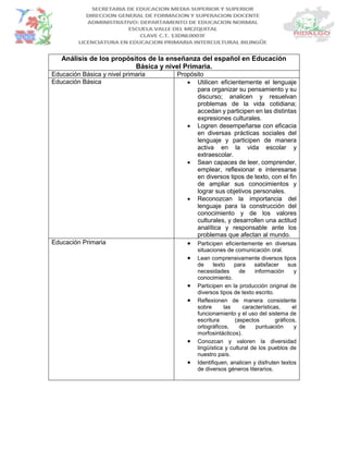 Análisis de los propósitos de la enseñanza del español en Educación
Básica y nivel Primaria.
Educación Básica y nivel primaria Propósito
Educación Básica  Utilicen eficientemente el lenguaje
para organizar su pensamiento y su
discurso; analicen y resuelvan
problemas de la vida cotidiana;
accedan y participen en las distintas
expresiones culturales.
 Logren desempeñarse con eficacia
en diversas prácticas sociales del
lenguaje y participen de manera
activa en la vida escolar y
extraescolar.
 Sean capaces de leer, comprender,
emplear, reflexionar e interesarse
en diversos tipos de texto, con el fin
de ampliar sus conocimientos y
lograr sus objetivos personales.
 Reconozcan la importancia del
lenguaje para la construcción del
conocimiento y de los valores
culturales, y desarrollen una actitud
analítica y responsable ante los
problemas que afectan al mundo.
Educación Primaria  Participen eficientemente en diversas
situaciones de comunicación oral.
 Lean comprensivamente diversos tipos
de texto para satisfacer sus
necesidades de información y
conocimiento.
 Participen en la producción original de
diversos tipos de texto escrito.
 Reflexionen de manera consistente
sobre las características, el
funcionamiento y el uso del sistema de
escritura (aspectos gráficos,
ortográficos, de puntuación y
morfosintácticos).
 Conozcan y valoren la diversidad
lingüística y cultural de los pueblos de
nuestro país.
 Identifiquen, analicen y disfruten textos
de diversos géneros literarios.
 