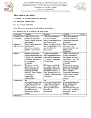 ¿Cómo elaborar una rúbrica?
1. El detalle y la profundización de lo realizado.
2. La aclaración sobre el tema.
3. La alta calidad del diseño.
4. Los elementos propios de la actividad de aprendizaje.
5. La presentación de la actividad de aprendizaje
Valoración 2 puntos 1 punto 0 puntos Total
Profundizació
n del tema
Descripción clara y
sustancial del tema a
tratar y buena cantidad
de detalles.
Descripción ambigua
del tema a tratar,
algunos detalles que no
clarifican el tema
Descripción inexacta
del tema a tratar, sin
detalles significativos
o escasos.
Aclaración
sobre el tema
Tema bien organizado
y claramente
presentado así como
de fácil seguimiento.
Tema con información
bien focalizada pero no
suficientemente
organizada.
Tema impreciso y
poco claro, sin
coherencia entre las
partes que lo
componen
Diseño Ensayo escrito con
tipografía sencilla y que
cumple con los criterios
de diseño planteados,
sin errores de
ortografía.
Ensayo simple pero
bien organizado con al
menos tres errores de
ortografía y tipografía
difícil de leer.
Ensayo mal planteado
que no cumple con
los criterios de diseño
planteados y con más
de tres errores de
ortografía.
Elementos El ensayo cumple
claramente con los
cuatro criterios de
diseño (Resumen,
palabras clave, cuerpo
del ensayo y
referencias
bibliografías)
El ensayo cumple con
los cuatro criterios de
diseño pero no con la
extensión solicitada o
bien, estos puntos no
han sido correctamente
realizados.
El ensayo no cumple
con todos los criterios
de diseño planteados
o bien no están
claramente ordenados
o definidos ni cumple
con la extensión
mínima.
Presentación La
presentación/exposició
n fue hecha en tiempo
y forma, además se
entrega de forma limpia
en el formato pre
establecido (papel o
digital).
La
presentación/exposició
n fue hecha en tiempo
y forma, aunque la
entrega no fue en el
formato pre
establecido.
La
presentación/exposici
ón no fue hecha en
tiempo y forma,
además la entrega no
se dio de la forma pre
establecida por el
docente.
Calificación
 