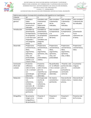 Rubrica para evaluar el ensayo de la enseñanza del español en el nivel básico
Criterios 10 9 8 7 6
Estructura
general
Considera
todos
elementos de
la estructura
indicados.
Considera solo
4 elementos
para la
elaboración
del ensayo
Solo considero
3 elementos
de los
indicados.
Solo considera
2 elementos
de los
indicados
Solo considero
1 elemento de
los indicados.
Introducción Considera la
presentación,
la importancia,
los propósitos
y una tesis que
responde a
una pregunta
inicial.
Considera la
presentación,
la importancia,
los propósitos
pero no
considera una
pregunta
inicial.
Solo considera
la importancia
y la
presentación
del tema.
Solo considera
la importancia
o la
presentación.
La
presentación
no es
coherente con
el tema.
Desarrollo Proporciona
características,
ideas,
argumentos,
opiniones,
citas, con
profundidad,
análisis y un
criterio crítico.
Proporciona
características,
ideas,
argumentos,
opiniones, cita,
con
profundidad y
análisis.
Proporciona
características,
ideas,
argumentos,
opiniones,
citas, con
profundidad.
Proporciona
características,
ideas,
argumentos,
opiniones,
citas, e ideas.
Proporciona
características,
ideas.
Conclusión
(Parte del
cuerpo)
El alumno
reflexiona
sobre el tema
y da a conocer
sus
aprendizajes
obtenidos
El alumno
reflexiona
sobre el tema
pero no
especifica sus
aprendizajes
obtenidos.
No profundiza
en la reflexión
ni da a conocer
sus
aprendizajes
obtenidos.
Presenta solo
puntos de vista
pero no
puntualiza su
conclusión
como tal.
no presenta
ninguna
conclusión
Redacción Este escrito
con
coherencia,
claridad,
precisión, de
manera precisa
consistente Y
pertinente.
El ensayo está
escrito de
manera
coherencia,
claridad, y
precisa.
De manera
consistente y
pertinente.
Esta escrito de
manera clara y
precisa.
Esta escrito de
manera clara.
Ortográfica No presenta
ningún error
ortográfico y
de puntuación.
Presente 3
errores
Presenta 6
errores
Presenta 9
errores
Presenta más
de 9 errores
 