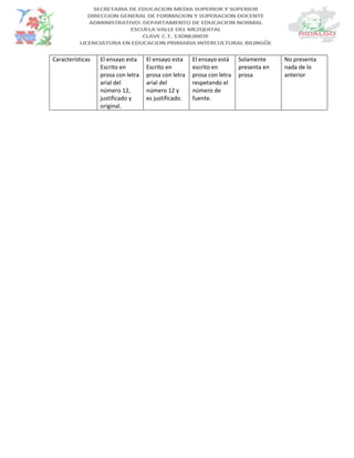 Características El ensayo esta
Escrito en
prosa con letra
arial del
número 12,
justificado y
original.
El ensayo esta
Escrito en
prosa con letra
arial del
número 12 y
es justificado.
El ensayo está
escrito en
prosa con letra
respetando el
número de
fuente.
Solamente
presenta en
prosa
No presenta
nada de lo
anterior
 