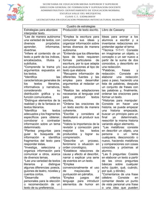Cuadro de estrategias
Estrategias para abordare
interpretar texto.
Producción de texto escrito. Libro de Cassany
*Lee de manera autónoma
una variedad de textos, con
diversos propósitos:
aprender, informarse,
divertirse.
*Infiere el contenido de un
texto a partir de los índices,
encabezados, títulos y
subtítulos.
*Comprende la trama y/o
argumentos expuestos en
los textos.
*Identifica las
características generales de
los textos literarios,
informativos y narrativos,
considerando su
distribución gráfica y su
función comunicativa.
*Distingue elementos de la
realidad y de la fantasía en
textos literarios.
*Identifica los textos
adecuados y los fragmentos
específicos para obtener,
corroborar o contrastar
información sobre un tema
determinado.
*Plantea preguntas para
guiar la búsqueda de
información e identifica
fragmentos del texto para
responder éstas.
*Investiga, selecciona y
organiza información para
comunicar a otros, acerca
de diversos temas.
*Lee una variedad de textos
literarios y distingue
algunas diferencias: poesía,
guiones de teatro, novelas y
cuentos cortos.
*Desarrolla criterios
personales para la elección
o recomendación de un
texto de su preferencia.
*Emplea la escritura para
comunicar sus ideas y
organizar información sobre
temas diversos de manera
autónoma.
*Entiende que los diferentes
tipos de texto requieren
formas particulares de
escritura, por lo que adapta
sus producciones al tipo de
texto que elabora.
*Recupera información de
diferentes fuentes y las
emplea para desarrollar
argumentos al redactar un
texto.
*Realiza las adaptaciones
necesarias al lenguaje oral
para producir textos
escritos.
*Ordena las oraciones de
un texto escrito de manera
coherente.
*Escribe y considera al
destinatario al producir sus
textos.
*Valora la importancia de la
revisión y corrección para
mejorar los textos
producidos y lograr su
comprensión.
*Describe un proceso,
fenómeno o situación en
orden cronológico.
*Establece relaciones de
causa y efecto al describir,
narrar o explicar una serie
de eventos en un texto.
*Emplea
convencionalmente el uso
de mayúsculas y
puntuación en párrafos.
*Emplea juegos del
lenguaje para introducir
elementos de humor en
Ideas para animar a los
alumnos a escribir y a
inventarse redacciones sin
pretender agotar el tema:
*Técnica 1+1=1: Consiste
en imaginarse un objeto, u
concepto o un ser nuevo a
partir de la suma de dos
conocidos, y describirlo en
una redacción.
*Palabras, frases y
redacción: Consiste en
elaborar una redacción
paso a paso, haciendo una
lista de palabras, después
un conjunto de frases con
las palabras y, finalmente,
ordenar las oraciones para
formar un texto.
*Historias para manipular:
Consiste en hacer una
historia, se puede empezar
una historia empezada,
buscar un principio para un
final ya determinado,
reescribir la misma historia
variando algún elemento.
*Las metáforas: consiste
en describir un objeto, una
persona o un tema
cualquiera, desconocido o
nuevo, haciendo metáforas
y comparaciones con cosas
conocidas y próximas al
alumno.
*Las 5 preguntas: Cosiste
en elaborar un texto a partir
de las cinco preguntas
básicas sobre cualquier
echo (quién, qué, cuándo,
por qué, y dónde).
*Comentarios de una frase
célebre: Consiste en
comentar desde un punto
de vista personal una frase
o una idea que pueden
 