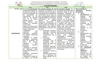PLAN DE ESTUDIOS
1993 2000 2009 2011
PROPÓSITOS
El propósito central de los
programas de Español en
la educación primaria es
propiciar el desarrollo de
las capacidades de
comunicación de los
niños en los distintos
usos de la lengua
hablada y escrita.
Para alcanzar esta
finalidad es necesario
que los niños:
Logren de manera eficaz
el aprendizaje inicial de la
lectura y la escritura.
capacidad para
expresarse oralmente
con claridad, coherencia
y sencillez.
estrategias adecuadas
para la redacción de
textos de diversa
naturaleza y que
persiguen diversos
propósitos.
las diferencias entre
diversos tipos de texto y a
construir
estrategias apropiadas
para su lectura.
la lectura y se formen
El propósito general de los
programas de Español en la
educación primaria es propiciar
el desarrollo de la competencia
comunicativa de los niños, es
decir, que aprendan a utilizar el
lenguaje hablado y escrito para
comunicarse de manera
efectiva en distintas
situaciones académicas y
sociales; lo que constituye una
nueva manera de concebir la
alfabetización. Para alcanzar
esta finalidad es necesario que
los niños:
 Desarrollen confianza,
seguridad y actitudes
favorables para la
comunicación oral y
escrita.
 Desarrollen
conocimientos y
estrategias para la
producción oral y
escrita de textos con
intenciones y
propósitos diferentes,
en distintas situaciones
comunicativas.
 Reconozcan, valoren y
respeten
variantesLEGA01socia
les y regionales de
habla distintas de la
propia.
El propósito principal de la
enseñanza del español para la
educación básica es que los
estudiantes desarrollen las
competencias necesarias para
participar activamente en las
prácticas sociales más
comunes en la escuela, la
familia y comunidad puedan
hacer uso de la lectura, escrita
y oralidad para lograr sus
propios fines, y construyan las
bases para otras prácticas
propias de la vida adulta.
El programa de español busca
que a lo largo de los seis
grados los alumnos aprendan a
leer y escribir una diversidad de
textos para satisfacer
necesidades e intereses, a
desempeñarse tanto
oralmente como por escrito en
distintas situaciones
comunicativas, así como el
dominio del español para
emplearlo de manera afectiva
en los distintos contextos que
imponen las prácticas sociales
de la lengua.
Educación Básica
(preescolar, primaria,
secundaria)
 Utilicen
eficientemente el
lenguaje para
organizar su
pensamiento y su
discurso; analicen y
resuelvan los
problemas de la
vida cotidiana;
accedan y
participen en las
distintas
expresiones.
 Logren
desempeñarse con
eficacia en
diversas prácticas
sociales del
lenguaje y
participen de
manera activa en la
vida escolar
extraescolar.
 Sean capaces de
leer, comprender,
emplear,
reflexionar e
interesante en
diversos tipos de
contextos, con el fin
de ampliar sus
conocimientos y
 