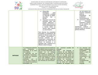  Desarrollen
estrategias para
comprender y ampliar
su lenguaje al hablar,
escuchar, leer y
escribir.
 Adquieran nociones de
gramática para que
puedan reflexionar y
hablar sobre la forma y
el uso del lenguaje oral
y escrito, como un
recurso para mejorar
su comunicación.
Para alcanzar los propósitos
enunciados, la enseñanza del
español se llevará acabo bajo
un enfoque comunicativo y
funcional centrado en la
comprensión y transmisión de
significados por medio de la
lectura, la escritura y la
expresión oral, y basado en la
reflexión sobre la lengua.
uso del sistema de
escritura (aspectos
gráficos,
ortográficos, de
puntuación
morfosintácticos).
 Conozcan y valoren
la diversidad
lingüística y cultural
de los pueblos de
nuestro país.
Identifiquen, analicen y
disfruten textos de diversos
géneros literarios.
ENFOQUE
1º La integración estrecha
entre contenidos y
actividades. Si se tiene
como objetivo
el desarrollo de las
capacidades lingüísticas,
los temas de contenido
no pueden ser
enseñados por sí
mismos, sino a través de
una variedad de prácticas
individuales y de
El programa para la enseñanza
del español que se propone en
este Acuerdo Secretarial está
basado en el enfoque
comunicativo y funcional. En
éste, comunicar significa dar y
recibir información en el ámbito
de la vida cotidiana, y por lo
tanto, leer y escribir significan
dos maneras de comunicarse.
Las prácticas sociales del
lenguaje
Hacer del lenguaje el
contenido de una asignatura
preservando las funciones que
tiene en la vida social es
siempre un desafío. Dentro del
programa para primaria el reto
consiste en reconocer y
aprovechar los aprendizajes
que los niños han realizado
alrededor del lenguaje (tanto
 Los alumnos son
sujetos inteligentes
susceptibles de
adquirir, a partir de
procesos
constructivos el
conocimiento y los
usos de las
diferentes
manifestaciones
sociales del
lenguaje.
 