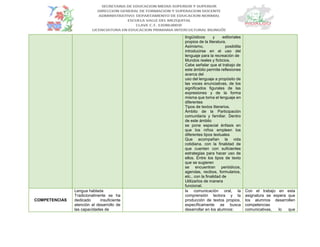 lingüísticos y editoriales
propios de la literatura.
Asimismo, posibilita
introducirse en el uso del
lenguaje para la recreación de
Mundos reales y ficticios.
Cabe señalar que el trabajo de
este ámbito permite reflexiones
acerca del
uso del lenguaje a propósito de
las voces enunciativas, de los
significados figurales de las
expresiones y de la forma
misma que toma el lenguaje en
diferentes
Tipos de textos literarios.
Ámbito de la Participación
comunitaria y familiar. Dentro
de este ámbito
se pone especial énfasis en
que los niños empleen los
diferentes tipos textuales
Que acompañan la vida
cotidiana, con la finalidad de
que cuenten con suficientes
estrategias para hacer uso de
ellos. Entre los tipos de texto
que se sugieren
se encuentran periódicos,
agendas, recibos, formularios,
etc., con la finalidad de
Utilizarlos de manera
funcional.
COMPETENCIAS
Lengua hablada
Tradicionalmente se ha
dedicado insuficiente
atención al desarrollo de
las capacidades de
la comunicación oral, la
comprensión lectora y la
producción de textos propios,
específicamente se busca
desarrollar en los alumnos:
Con el trabajo en esta
asignatura se espera que
los alumnos desarrollen
competencias
comunicativas, lo que
 