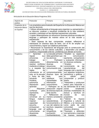 Articulación de la Educación Básica Programas 2011
Aspecto de
análisis
Preescolar Primaria Secundaria
Propósitos de la
Educación Básica
en Español
Los propósitos para el estudio del Español en la Educación Básica son
que los alumnos:
• Utilicen eficientemente el lenguaje para organizar su pensamiento y
su discurso; analicen y resuelvan problemas de la vida cotidiana;
accedan y participen en las distintas expresiones culturales.
• Logren desempeñarse con eficacia en diversas prácticas sociales del
lenguaje y participen de manera activa en la vida escolar y
extraescolar.
• Sean capaces de leer, comprender, emplear, reflexionar e
interesarse en diversos tipos de texto, con el fin de ampliar sus
conocimientos y lograr sus objetivos personales.
• Reconozcan la importancia del lenguaje para la construcción del
conocimiento y de los valores culturales, y desarrollen una actitud
analítica y responsable ante los problemas que afectan al mundo.
Propósitos • Aprendan a
regular sus
emociones a
trabajar en
colaboración,
resolver conflictos
mediante el diálogo
y a respetar las
reglas de
convivencia en el
aula, en la escuela
y fuera de ella,
actuando con
iniciativa,
autonomía y
disposición para
aprender.
• Adquieran
confianza para
expresarse,
dialogar y
conversar en su
lengua materna;
mejoren su
capacidad de
escucha, y
enriquezcan su
lenguaje oral al
comunicarse en
situaciones
variadas.
La escuela primaria
debe garantizar que
los alumnos:
• Participen
eficientemente en
diversas
situaciones de
comunicación oral.
• Lean
comprensivamente
diversos tipos de
texto para
satisfacer sus
necesidades de
información y
conocimiento.
• Participen en la
producción original
de diversos tipos de
texto escrito.
• Reflexionen de
manera consistente
sobre las
características, el
funcionamiento y el
uso del sistema de
escritura (aspectos
gráficos,
ortográficos, de
puntuación y
morfosintácticos).
*Amplíen su capacidad
de comunicación,
aportando, compartiendo
y evaluando información
en diversos contextos.
*Amplíen su
conocimiento de las
características del
lenguaje oral y escrito en
sus aspectos sintácticos,
semánticos y gráficos, y
lo utilicen para
comprender y producir
textos.
*Interpreten y produzcan
textos para responder a
las demandas de la vida
social, empleando
diversas modalidades de
lectura y escritura en
función de sus
propósitos.
*Valoren la riqueza
lingüística y cultural de
México, y se reconozcan
como parte de una
comunidad cultural
diversa y dinámica.
*Expresen y defiendan
sus opiniones y creencias
de manera razonada,
 