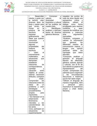 • Desarrollen
interés y gusto por
la lectura, usen
diversos tipos de
texto y sepan para
qué sirven, se
inicien en la
práctica de la
escritura al
expresar
gráficamente las
ideas que quieren
comunicar y
reconozcan
algunas
propiedades del
sistema de
escritura.
• Usen el
razonamiento
matemático en
situaciones que
demanden
establecer
relaciones de
correspondencia,
cantidad y
ubicación entre
objetos al contar,
estimar, reconocer
atributos, comparar
y medir;
comprendan las
relaciones entre los
datos de un
problema y usen
estrategias o
procedimientos
propios para
resolverlos.
• Se interesen en la
observación de
fenómenos
naturales y las
características de
los seres
vivos; participen en
situaciones de
experimentación
• Conozcan y
valoren la
diversidad
lingüística y cultural
de los pueblos de
nuestro país.
• Identifiquen,
analicen y disfruten
textos de diversos
géneros literarios.
respeten los puntos de
vista de otros desde una
perspectiva crítica y
reflexiva, utilicen el
diálogo como forma
privilegiada para resolver
conflictos, y sean
capaces de modificar sus
opiniones y creencias
ante argumentos
razonables.
*Analicen, comparen y
valoren la información
que generan los
diferentes medios de
comunicación masiva, y
tengan una opinión
personal sobre los
mensajes que éstos
difunden.
*Conozcan, analicen y
aprecien el lenguaje
literario de diferentes
géneros, autores, épocas
y culturas, con el fin de
que valoren su papel en la
representación del
mundo; comprendan los
patrones que lo organizan
y las circunstancias
discursivas e históricas
que le han dado origen.
*Utilicen el lenguaje de
manera imaginativa, libre
y personal para
reconstruir la experiencia
propia y crear textos
literarios.
 