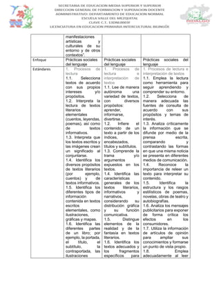 manifestaciones
artísticas y
culturales de su
entorno y de otros
contextos”.
Enfoque Prácticas sociales
del lenguaje
Prácticas sociales
del lenguaje
Prácticas sociales del
lenguaje
Estándares 1. Procesos de
lectura
1.1. Selecciona
textos de acuerdo
con sus propios
intereses y/o
propósitos.
1.2. Interpreta la
lectura de textos
literarios
elementales
(cuentos, leyendas,
poemas), así como
de textos
informativos.
1.3. Interpreta que
los textos escritos y
las imágenes crean
un significado al
conjuntarse.
1.4. Identifica los
diversos propósitos
de textos literarios
(por ejemplo,
cuentos) y de
textos informativos.
1.5. Identifica los
diferentes tipos de
información
contenida en textos
escritos
elementales, como
ilustraciones,
gráficas y mapas.
1.6. Identifica las
diferentes partes
de un libro; por
ejemplo, la portada,
el título, el
subtítulo, la
contraportada, las
ilustraciones
1. Procesos de
lectura e
interpretación de
textos
1.1. Lee de manera
autónoma una
variedad de textos,
con diversos
propósitos:
aprender,
informarse,
divertirse.
1.2. Infiere el
contenido de un
texto a partir de los
índices,
encabezados,
títulos y subtítulos.
1.3. Comprende la
trama y/o
argumentos
expuestos en los
textos.
1.4. Identifica las
características
generales de los
textos literarios,
informativos y
narrativos,
considerando su
distribución gráfica
y su función
comunicativa.
1.5. Distingue
elementos de la
realidad y de la
fantasía en textos
literarios.
1.6. Identifica los
textos adecuados y
los fragmentos
específicos para
1. Procesos de lectura e
interpretación de textos
1.1. Emplea la lectura
como herramienta para
seguir aprendiendo y
comprender su entorno.
1.2. Selecciona de
manera adecuada las
fuentes de consulta de
acuerdo con sus
propósitos y temas de
interés.
1.3. Analiza críticamente
la información que se
difunde por medio de la
prensa escrita,
comparando y
contrastando las formas
en que una misma noticia
se presenta en diferentes
medios de comunicación.
1.4. Reconoce la
importancia de releer un
texto para interpretar su
contenido.
1.5. Identifica la
estructura y los rasgos
estilísticos de poemas,
novelas, obras de teatro y
autobiografías.
1.6. Analiza los mensajes
publicitarios para exponer
de forma crítica los
efectos en los
consumidores.
1.7. Utiliza la información
de artículos de opinión
para ampliar sus
conocimientos y formarse
un punto de vista propio.
1.8. Emplea
adecuadamente al leer
 